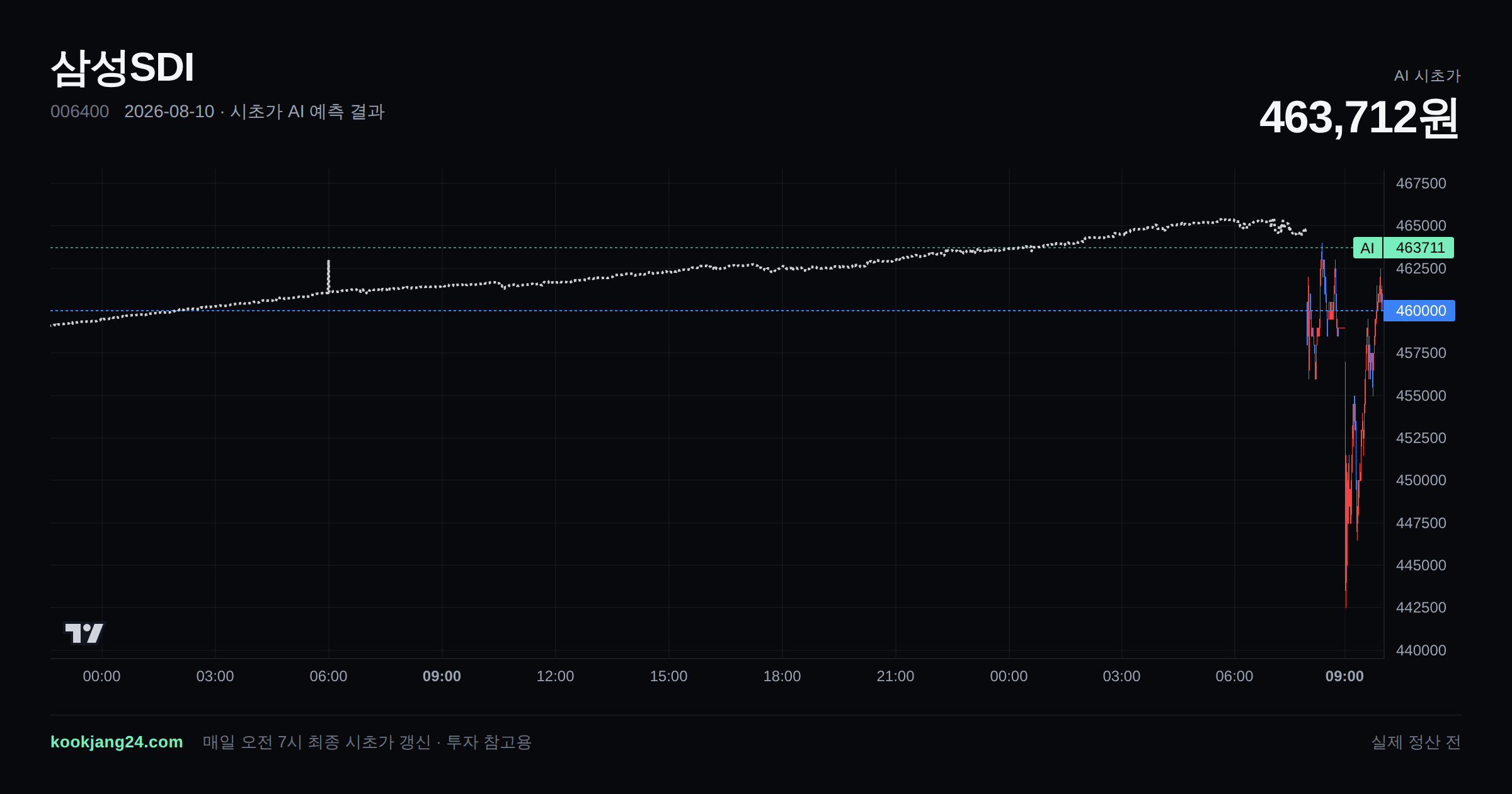2026-08-10 삼성SDI 시초가 AI 예측 차트: AI 464,774원 → 실제 460,500원 (오차 0.93%) — 전일 본장 마감, 프리장 AI 추정선, 당일 시초가 캔들 한 화면