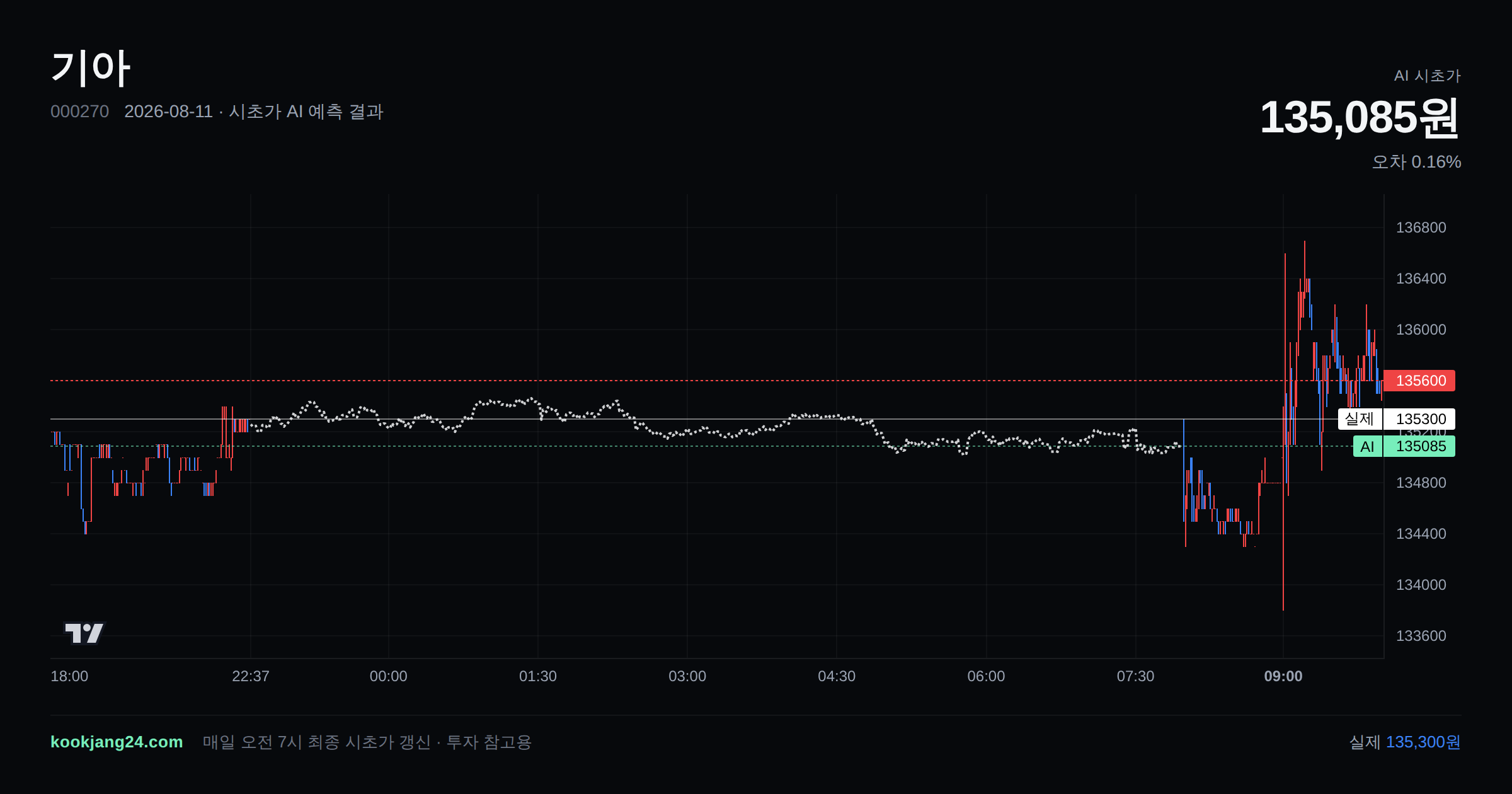 2026-08-11 기아 시초가 AI 예측 차트: AI 135,085원 → 실제 135,300원 (오차 0.16%) — 전일 본장 마감, 프리장 AI 추정선, 당일 시초가 캔들 한 화면