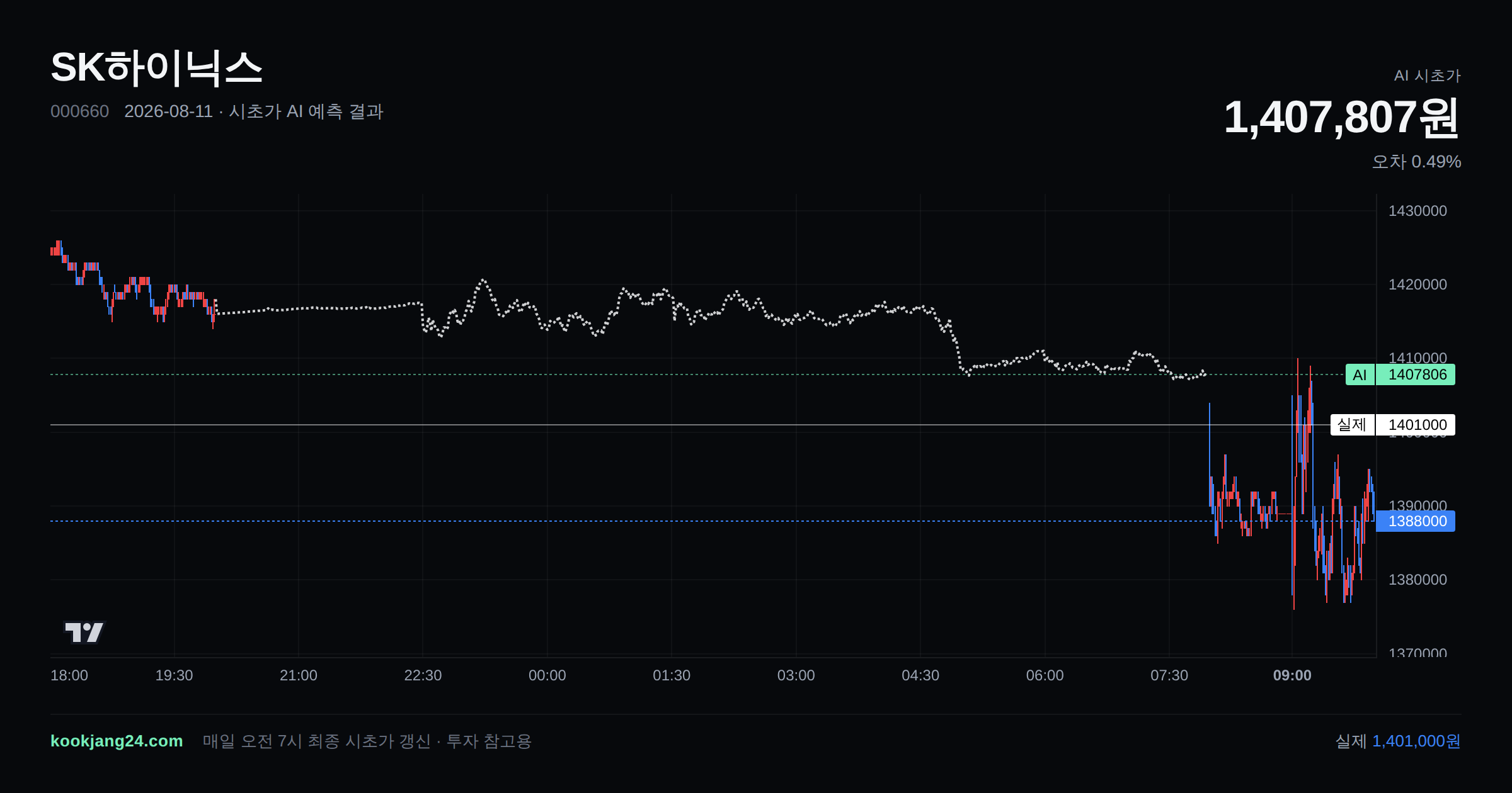 2026-08-11 SK하이닉스 시초가 AI 예측 차트: AI 1,407,807원 → 실제 1,401,000원 (오차 0.49%) — 전일 본장 마감, 프리장 AI 추정선, 당일 시초가 캔들 한 화면