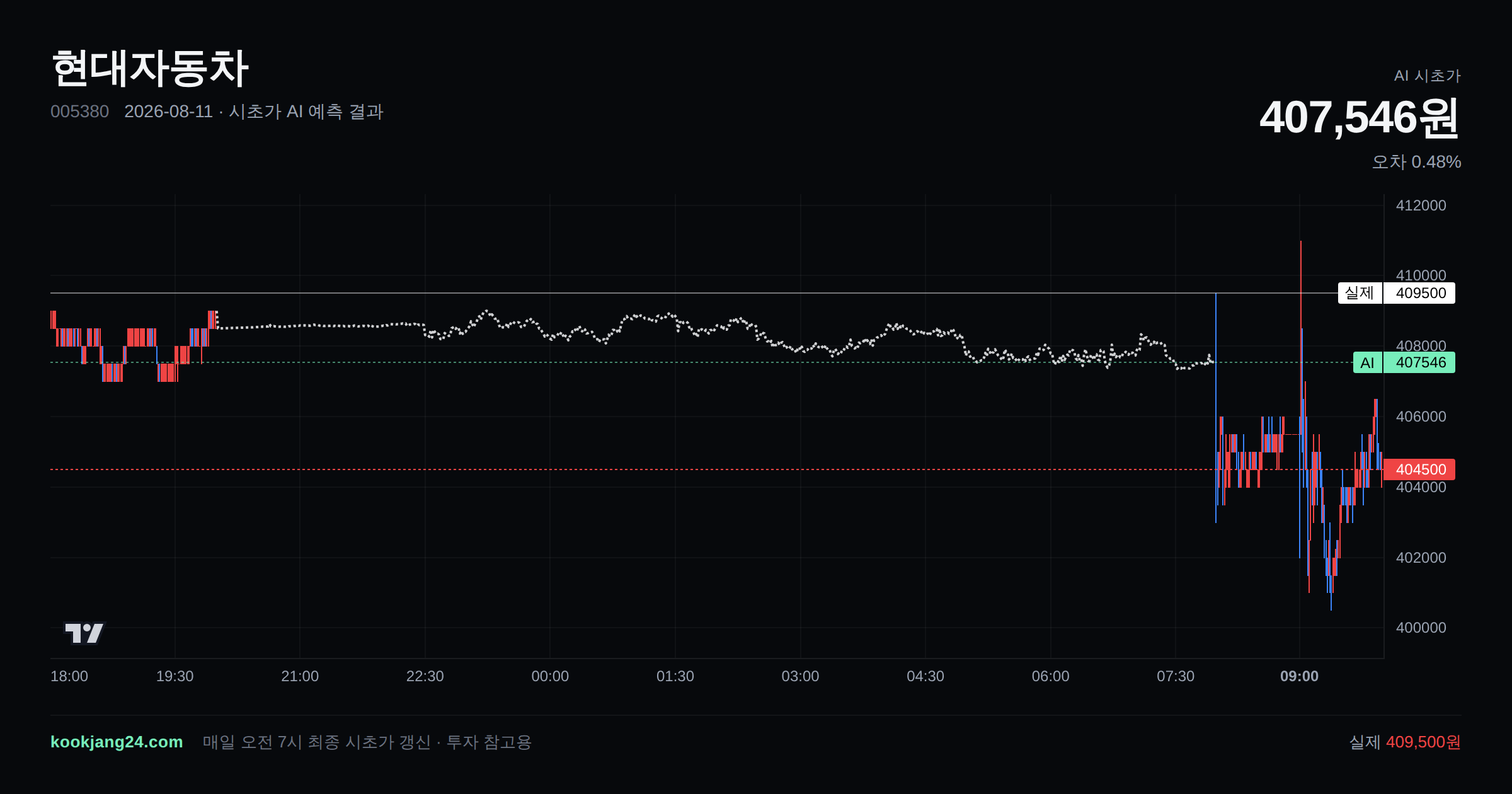 2026-08-11 현대자동차 시초가 AI 예측 차트: AI 407,546원 → 실제 409,500원 (오차 0.48%) — 전일 본장 마감, 프리장 AI 추정선, 당일 시초가 캔들 한 화면