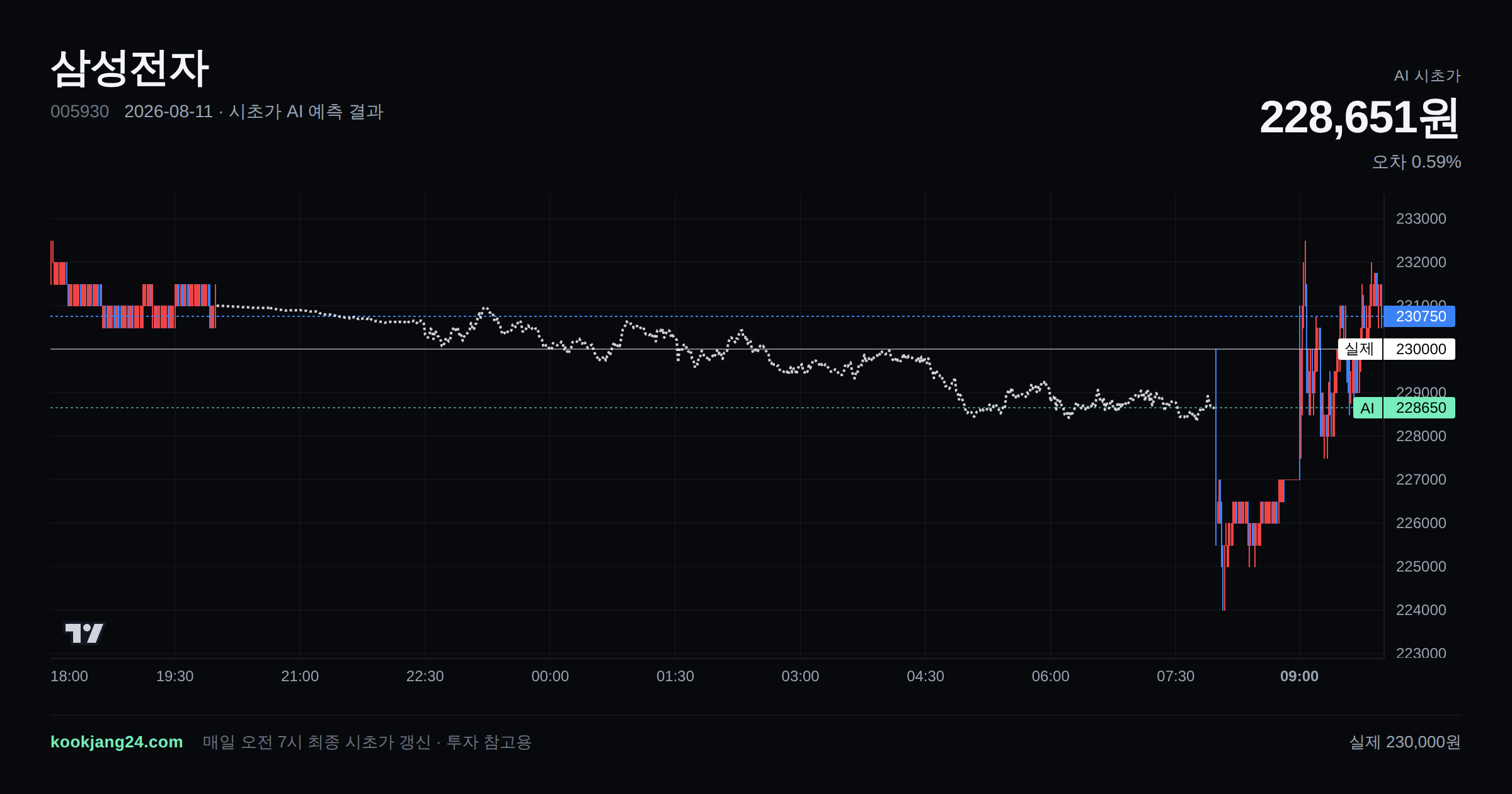 2026-08-11 삼성전자 시초가 AI 예측 차트: AI 228,651원 → 실제 230,000원 (오차 0.59%) — 전일 본장 마감, 프리장 AI 추정선, 당일 시초가 캔들 한 화면