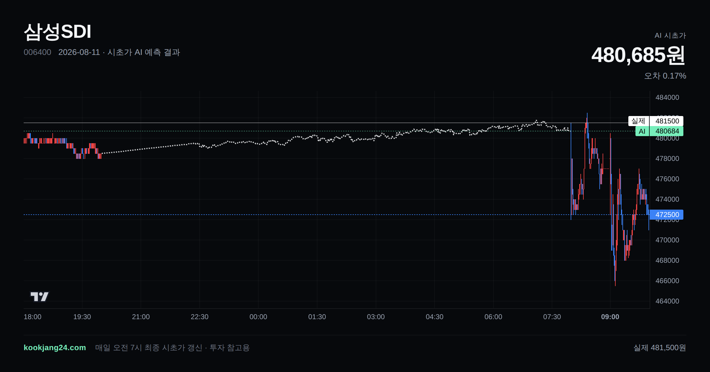 2026-08-11 삼성SDI 시초가 AI 예측 차트: AI 480,685원 → 실제 481,500원 (오차 0.17%) — 전일 본장 마감, 프리장 AI 추정선, 당일 시초가 캔들 한 화면