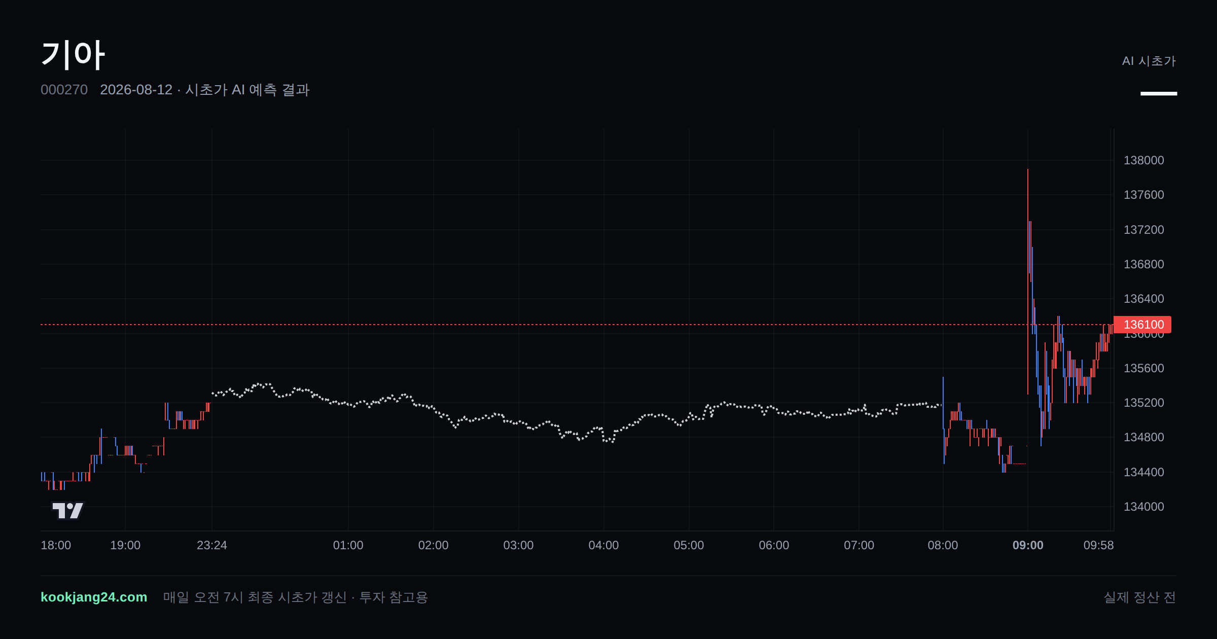 2026-08-12 기아 시초가 AI 예측 차트: AI 135,172원 → 실제 135,500원 (오차 0.24%) — 전일 본장 마감, 프리장 AI 추정선, 당일 시초가 캔들 한 화면