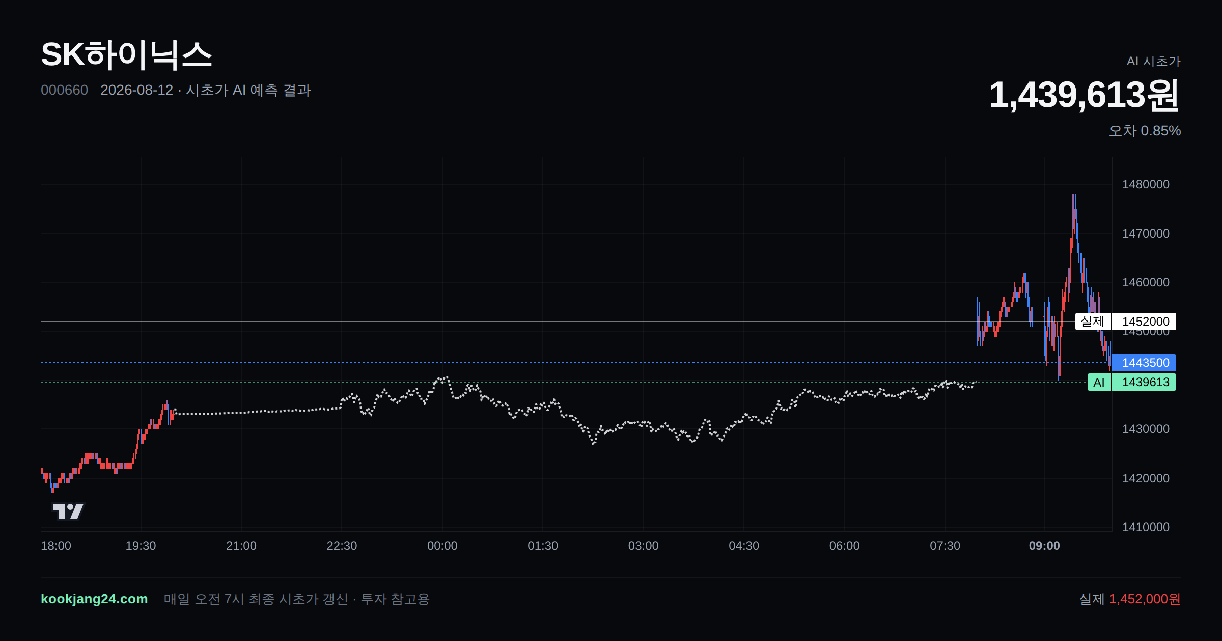 2026-08-12 SK하이닉스 시초가 AI 예측 차트: AI 1,439,613원 → 실제 1,452,000원 (오차 0.85%) — 전일 본장 마감, 프리장 AI 추정선, 당일 시초가 캔들 한 화면