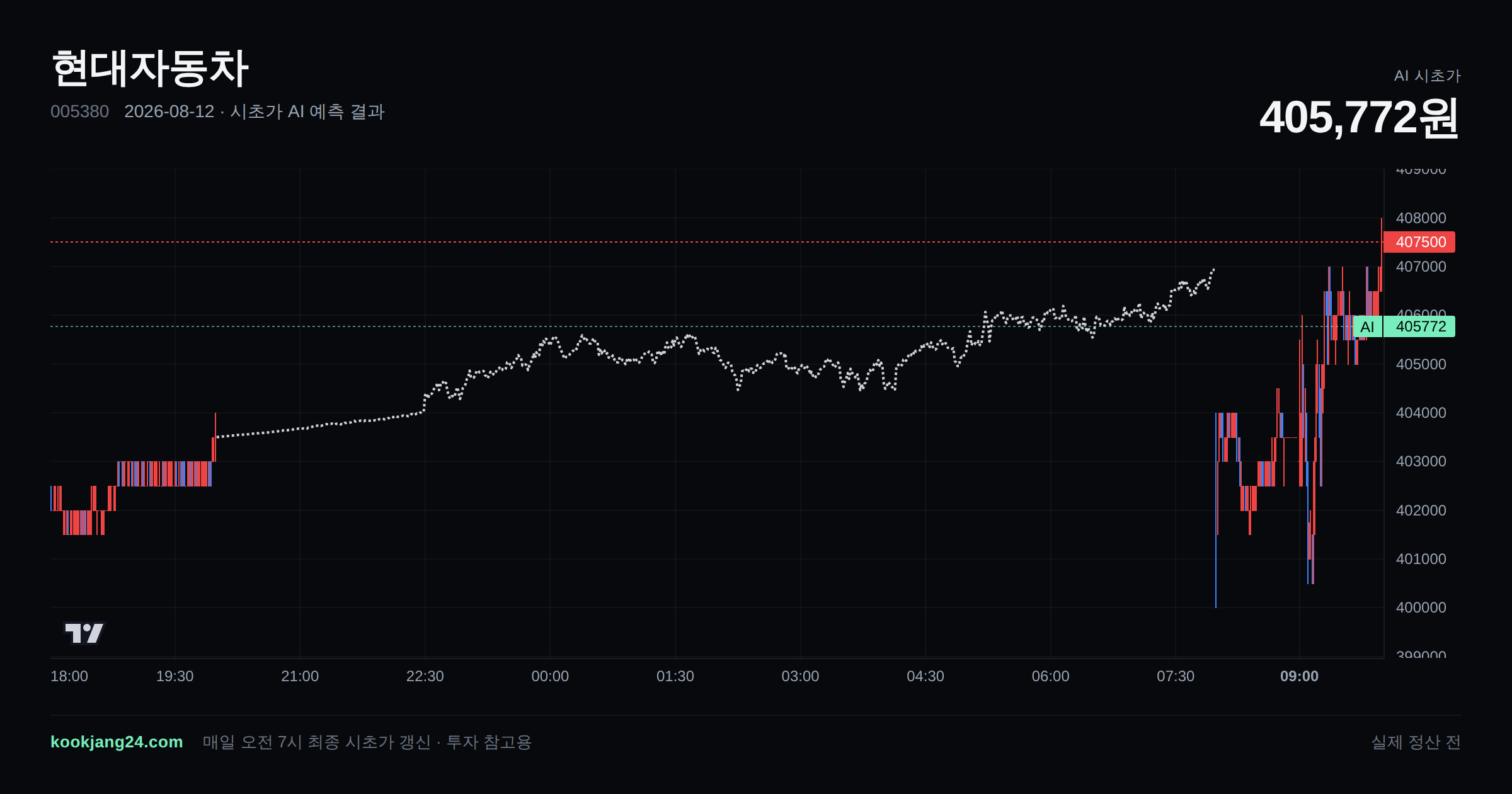 2026-08-12 현대자동차 시초가 AI 예측 차트: AI 406,930원 → 실제 403,500원 (오차 0.85%) — 전일 본장 마감, 프리장 AI 추정선, 당일 시초가 캔들 한 화면