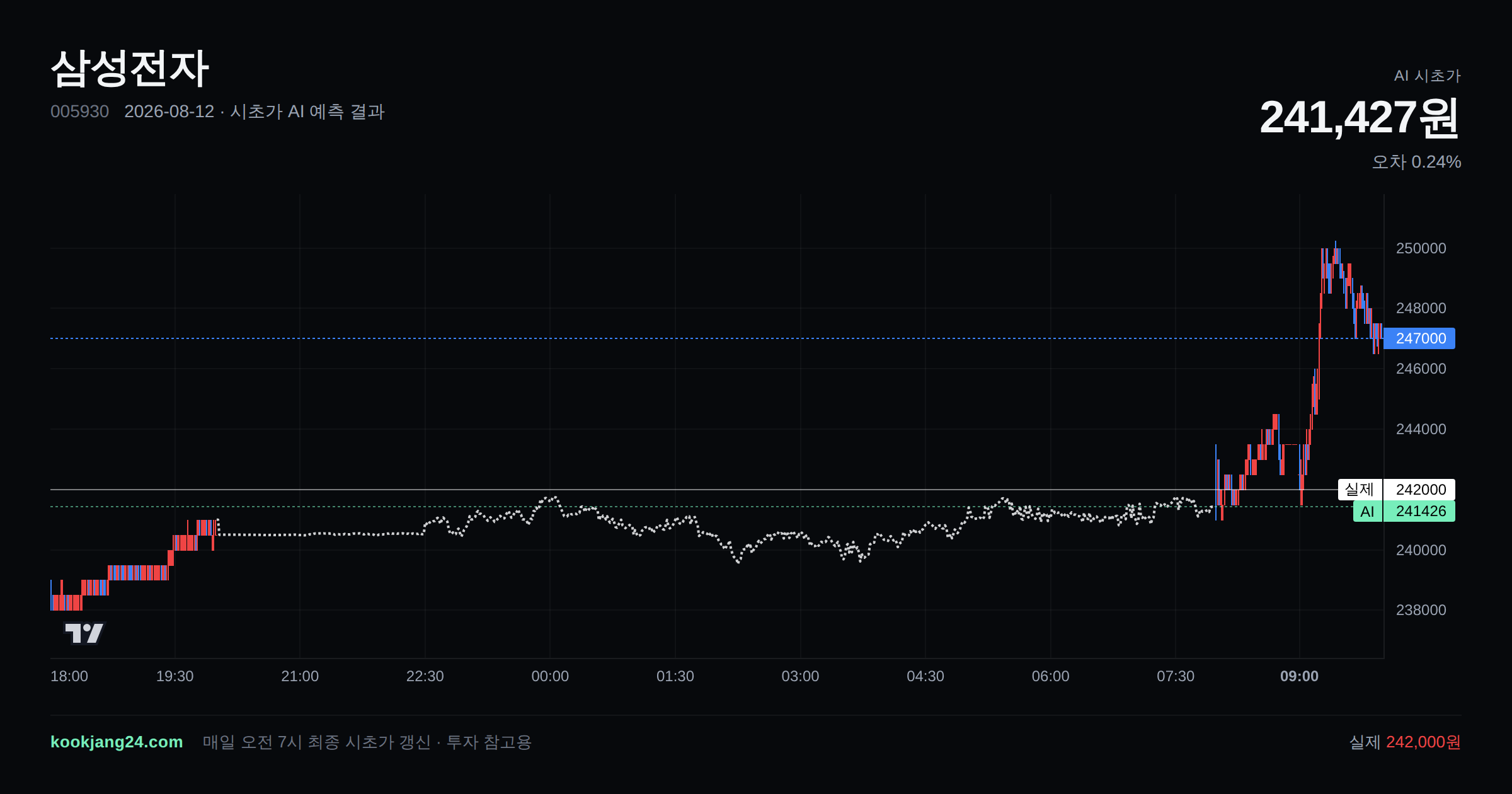 2026-08-12 삼성전자 시초가 AI 예측 차트: AI 241,427원 → 실제 242,000원 (오차 0.24%) — 전일 본장 마감, 프리장 AI 추정선, 당일 시초가 캔들 한 화면