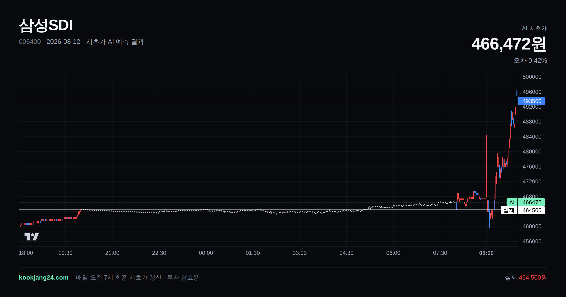 2026-08-12 삼성SDI 시초가 AI 예측 차트: AI 466,472원 → 실제 464,500원 (오차 0.42%) — 전일 본장 마감, 프리장 AI 추정선, 당일 시초가 캔들 한 화면