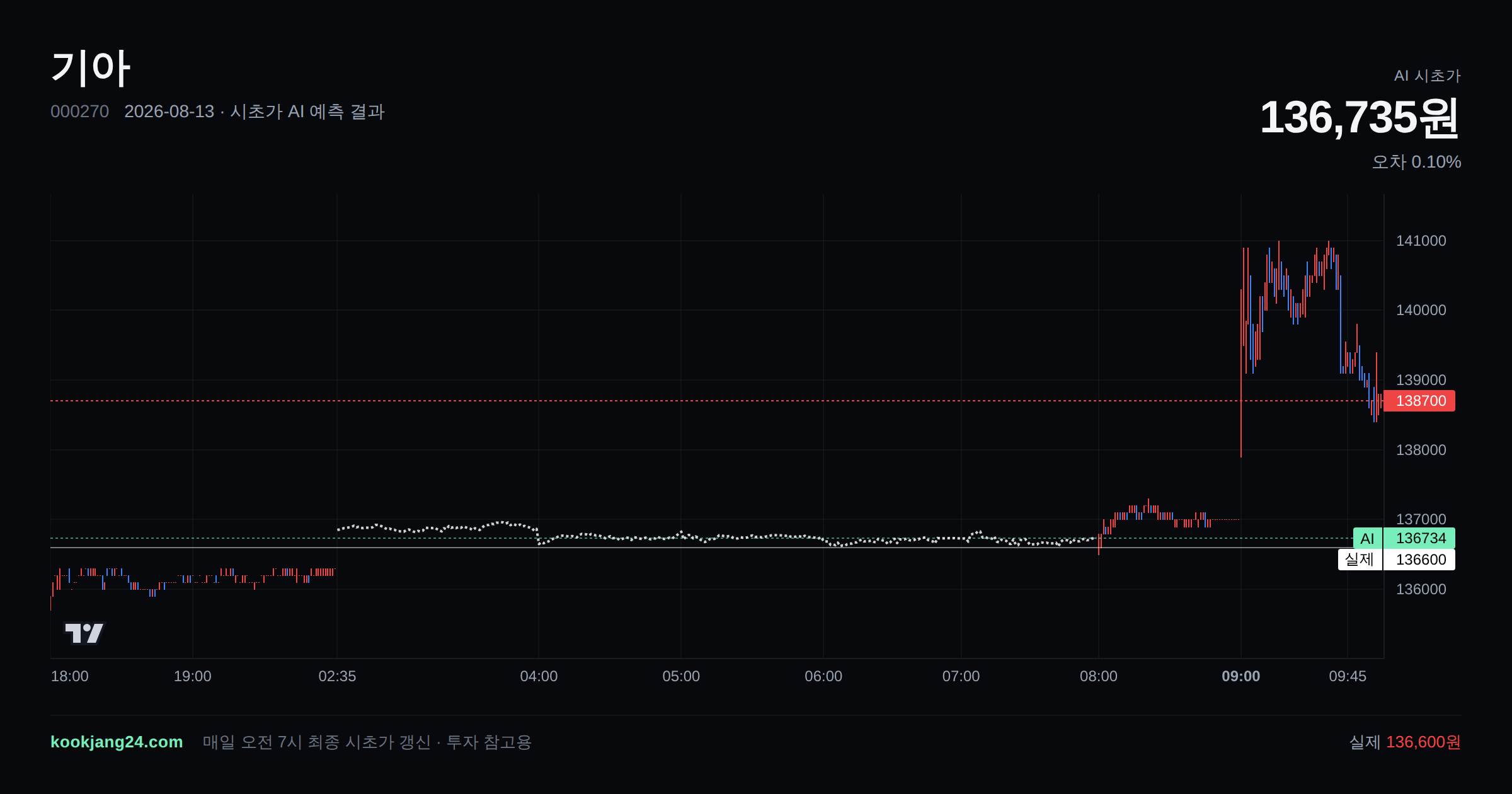 2026-08-13 기아 시초가 AI 예측 차트: AI 136,735원 → 실제 136,600원 (오차 0.10%) — 전일 본장 마감, 프리장 AI 추정선, 당일 시초가 캔들 한 화면