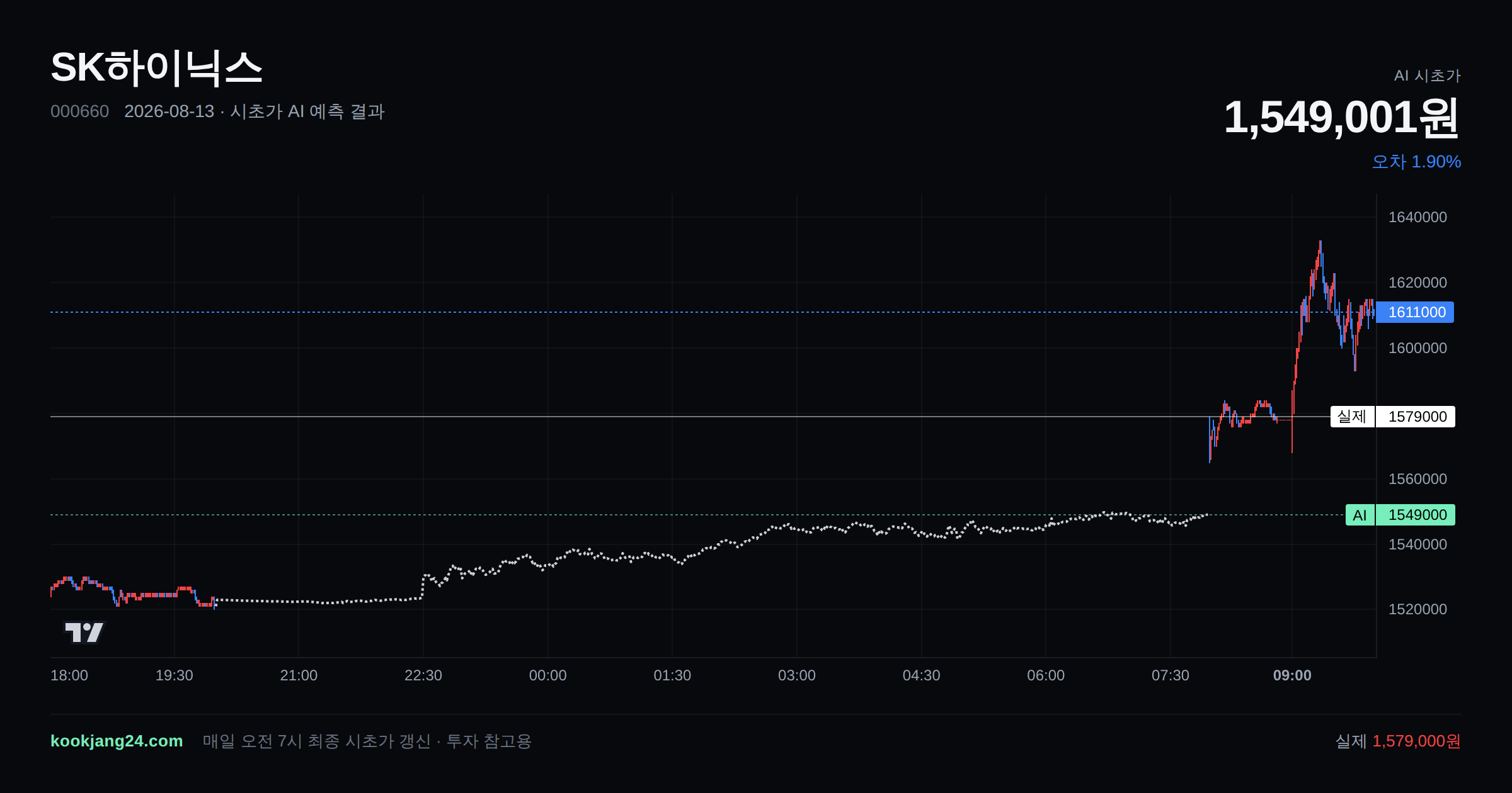 2026-08-13 SK하이닉스 시초가 AI 예측 차트: AI 1,549,001원 → 실제 1,579,000원 (오차 1.90%) — 전일 본장 마감, 프리장 AI 추정선, 당일 시초가 캔들 한 화면