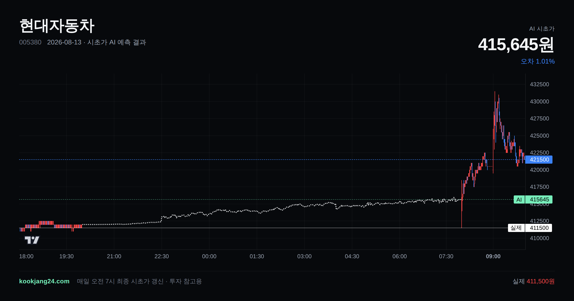 2026-08-13 현대자동차 시초가 AI 예측 차트: AI 415,645원 → 실제 411,500원 (오차 1.01%) — 전일 본장 마감, 프리장 AI 추정선, 당일 시초가 캔들 한 화면