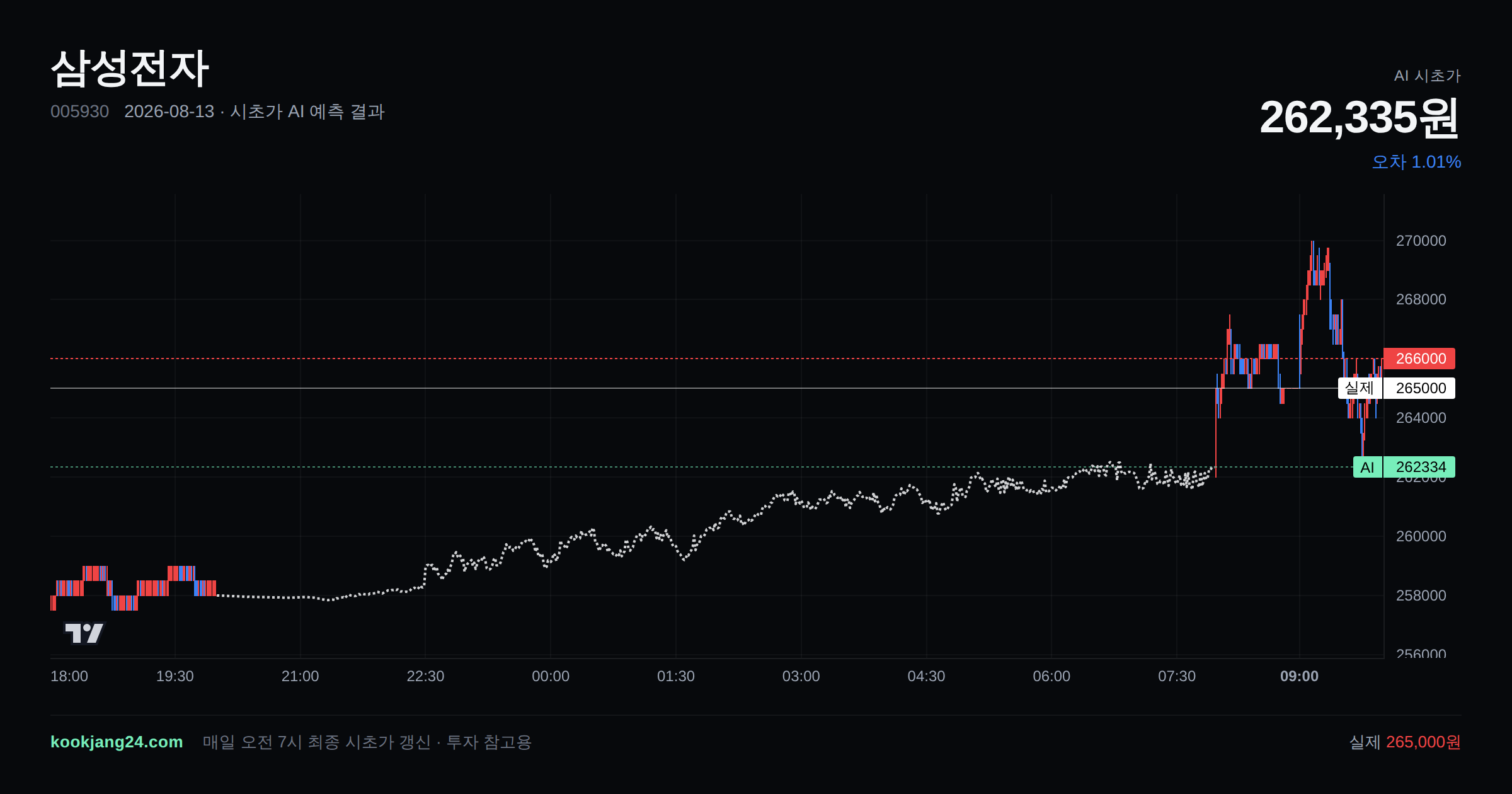 2026-08-13 삼성전자 시초가 AI 예측 차트: AI 262,335원 → 실제 265,000원 (오차 1.01%) — 전일 본장 마감, 프리장 AI 추정선, 당일 시초가 캔들 한 화면