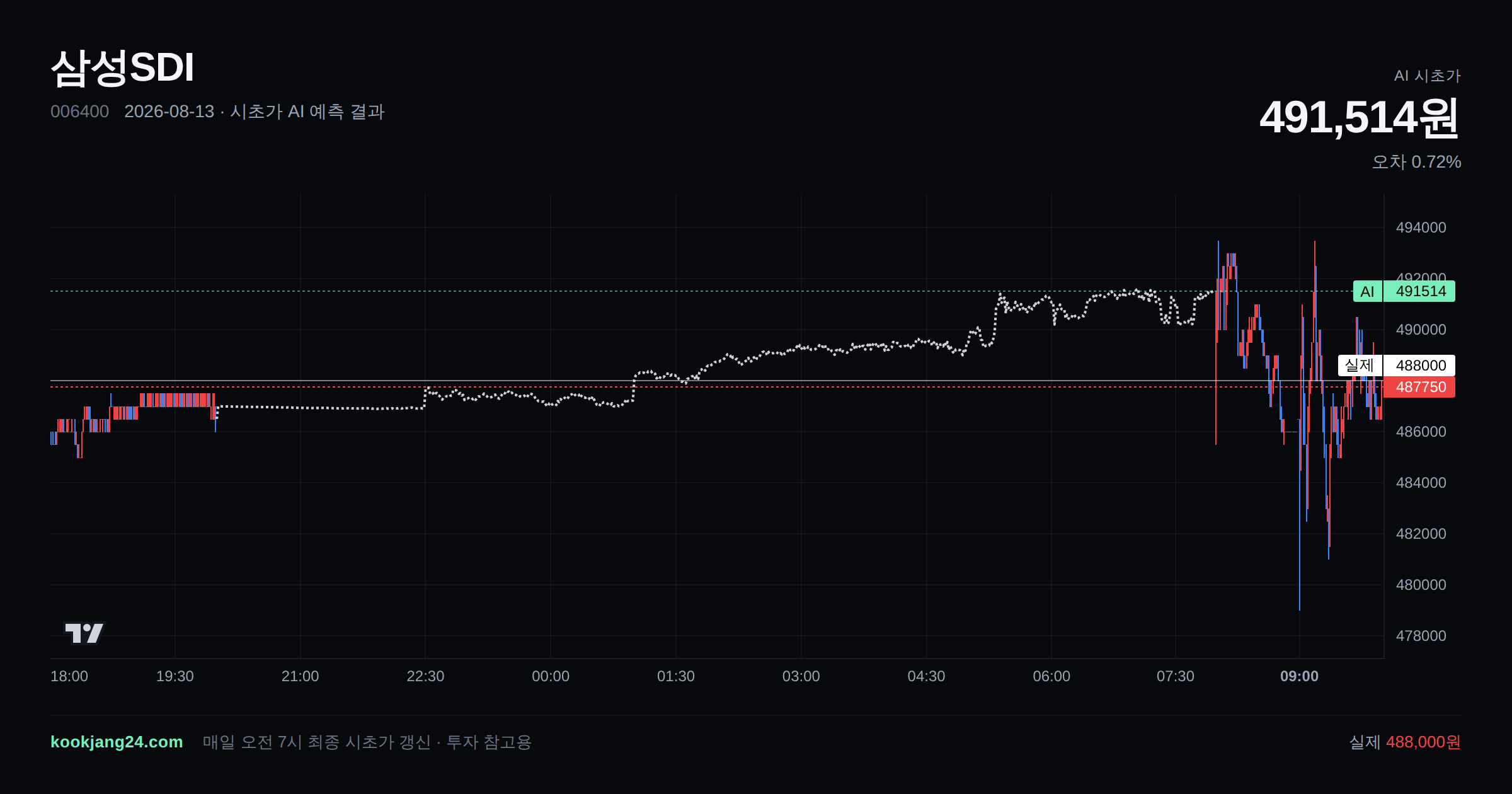 2026-08-13 삼성SDI 시초가 AI 예측 차트: AI 491,514원 → 실제 488,000원 (오차 0.72%) — 전일 본장 마감, 프리장 AI 추정선, 당일 시초가 캔들 한 화면