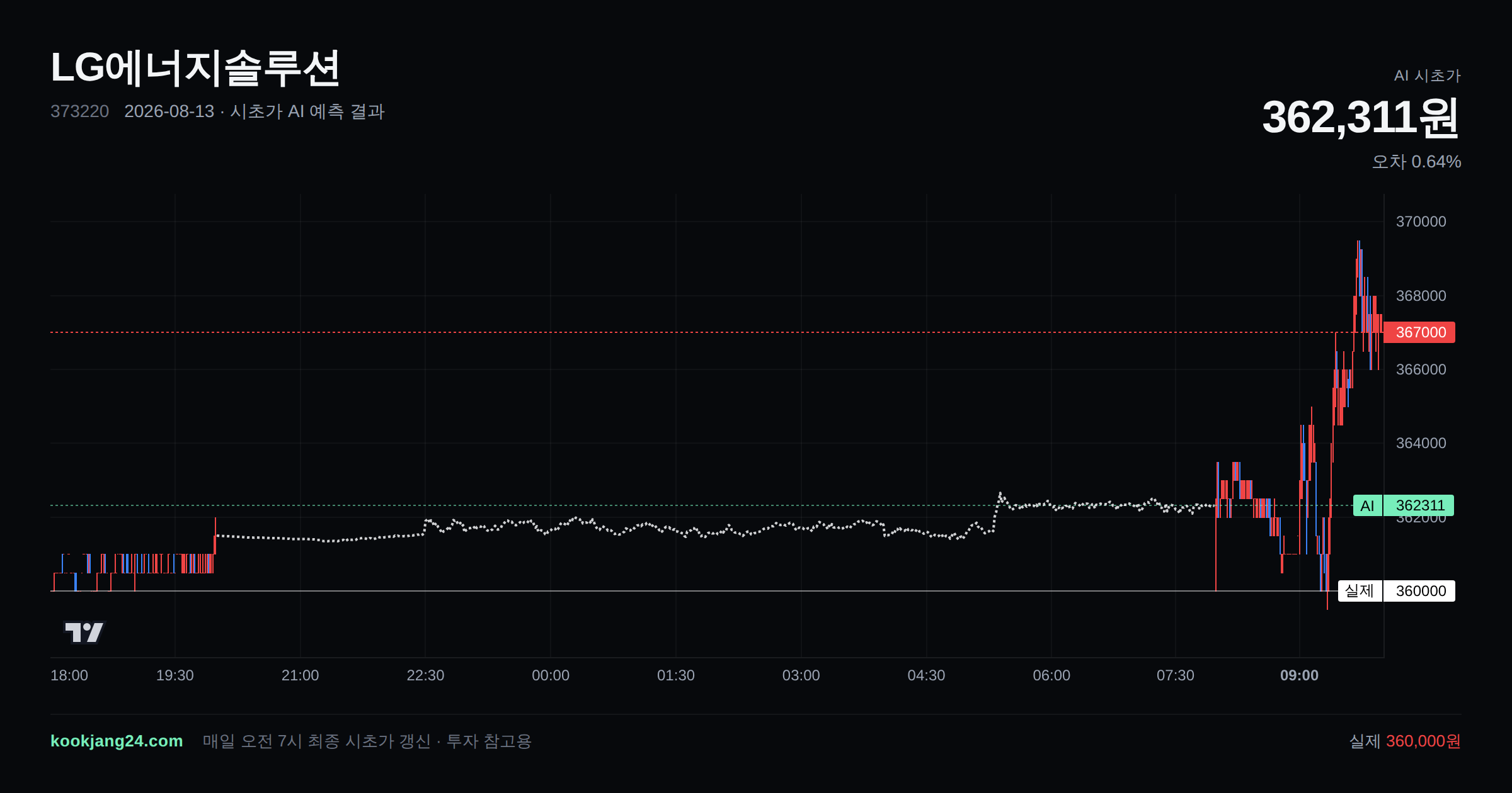 2026-08-13 LG에너지솔루션 시초가 AI 예측 차트: AI 362,311원 → 실제 360,000원 (오차 0.64%) — 전일 본장 마감, 프리장 AI 추정선, 당일 시초가 캔들 한 화면
