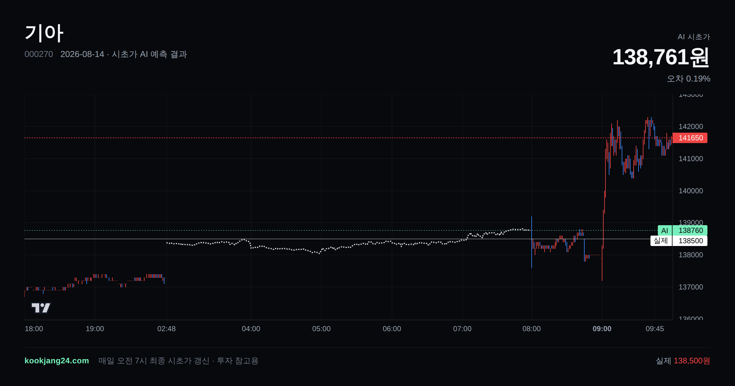 2026-08-14 기아 시초가 AI 예측 차트: AI 138,761원 → 실제 138,500원 (오차 0.19%) — 전일 본장 마감, 프리장 AI 추정선, 당일 시초가 캔들 한 화면