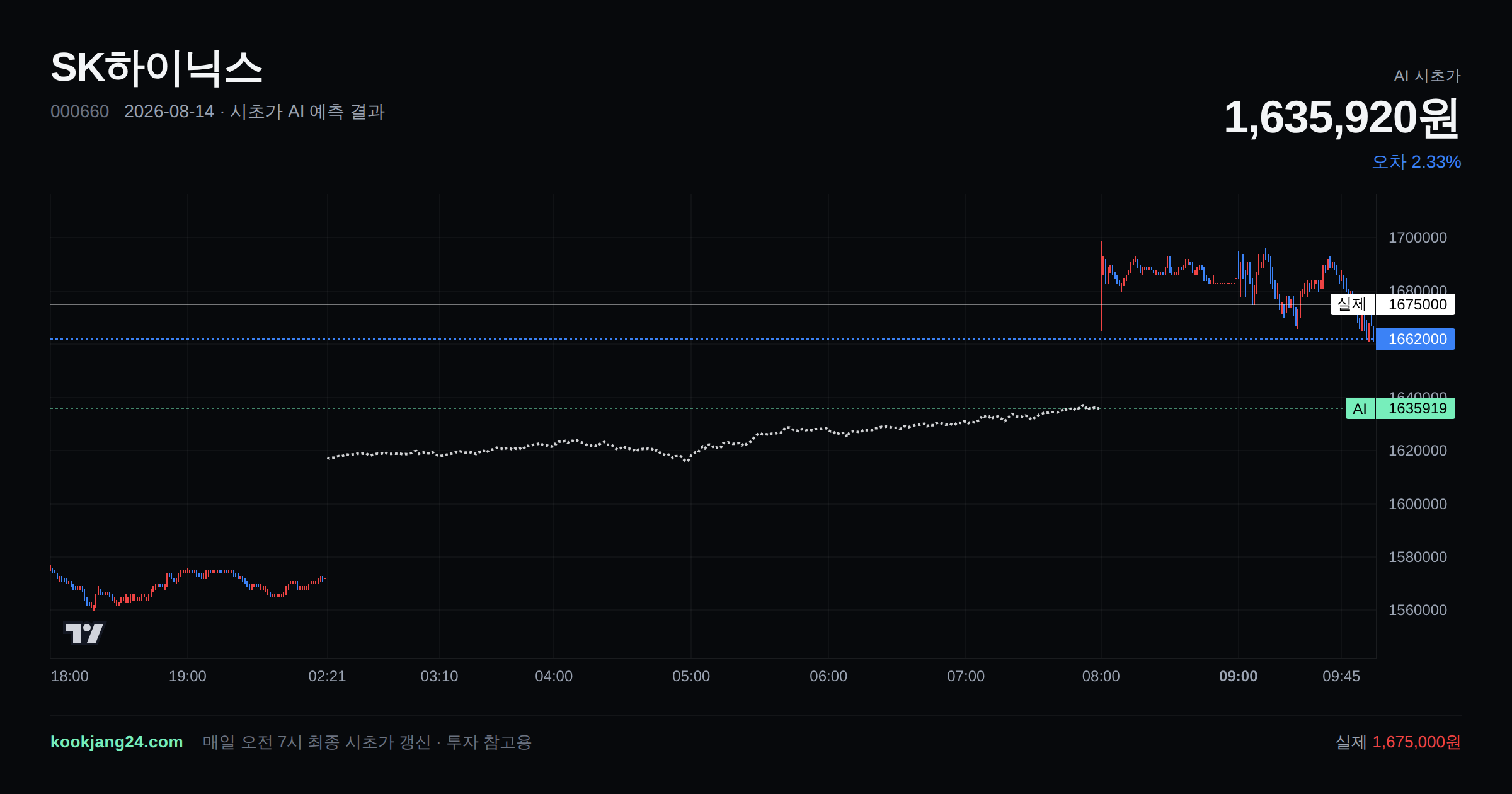 2026-08-14 SK하이닉스 시초가 AI 예측 차트: AI 1,635,920원 → 실제 1,675,000원 (오차 2.33%) — 전일 본장 마감, 프리장 AI 추정선, 당일 시초가 캔들 한 화면