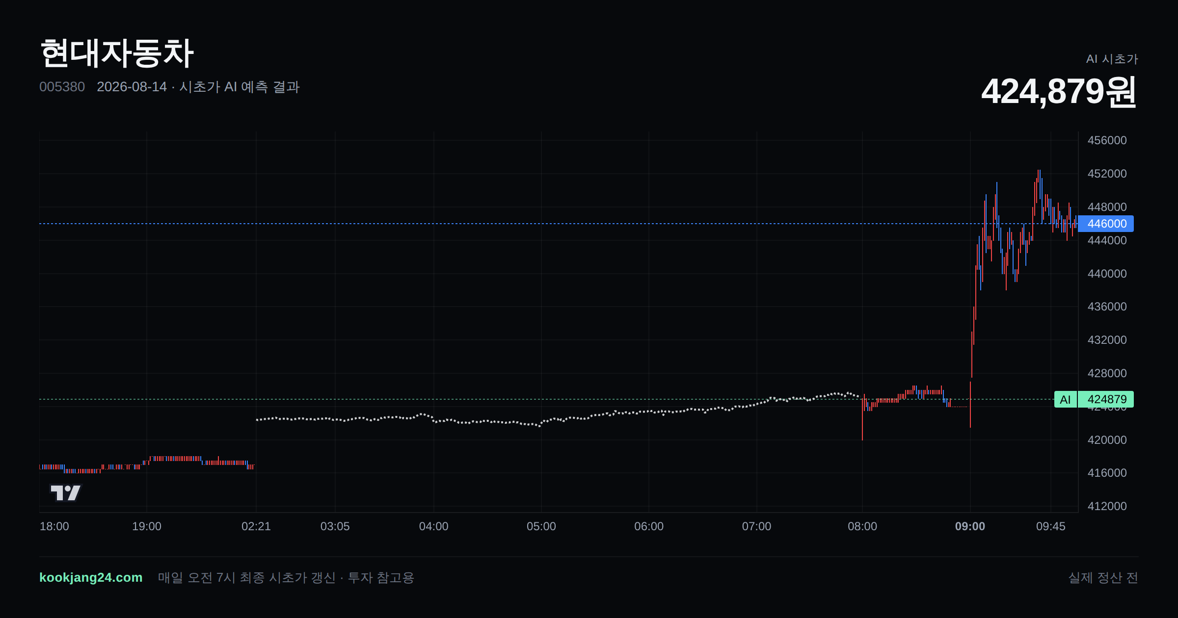 2026-08-14 현대자동차 시초가 AI 예측 차트: AI 425,197원 → 실제 423,000원 (오차 0.52%) — 전일 본장 마감, 프리장 AI 추정선, 당일 시초가 캔들 한 화면