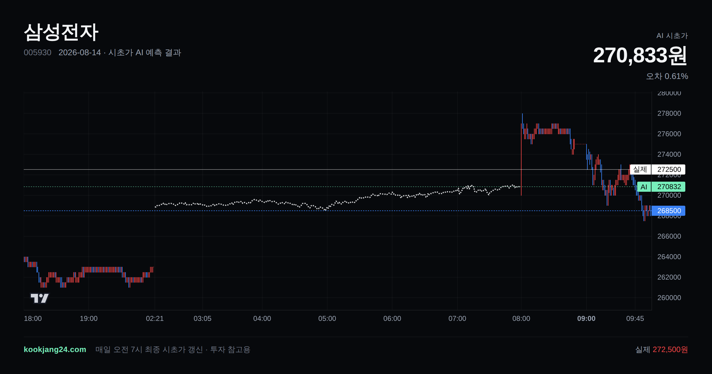2026-08-14 삼성전자 시초가 AI 예측 차트: AI 270,833원 → 실제 272,500원 (오차 0.61%) — 전일 본장 마감, 프리장 AI 추정선, 당일 시초가 캔들 한 화면