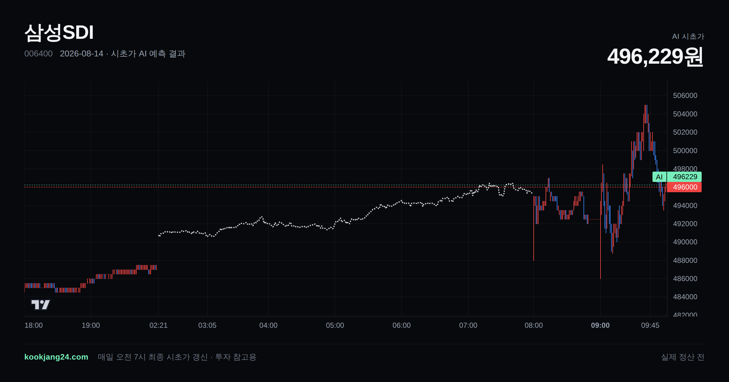 2026-08-14 삼성SDI 시초가 AI 예측 차트: AI 495,367원 → 실제 490,000원 (오차 1.10%) — 전일 본장 마감, 프리장 AI 추정선, 당일 시초가 캔들 한 화면