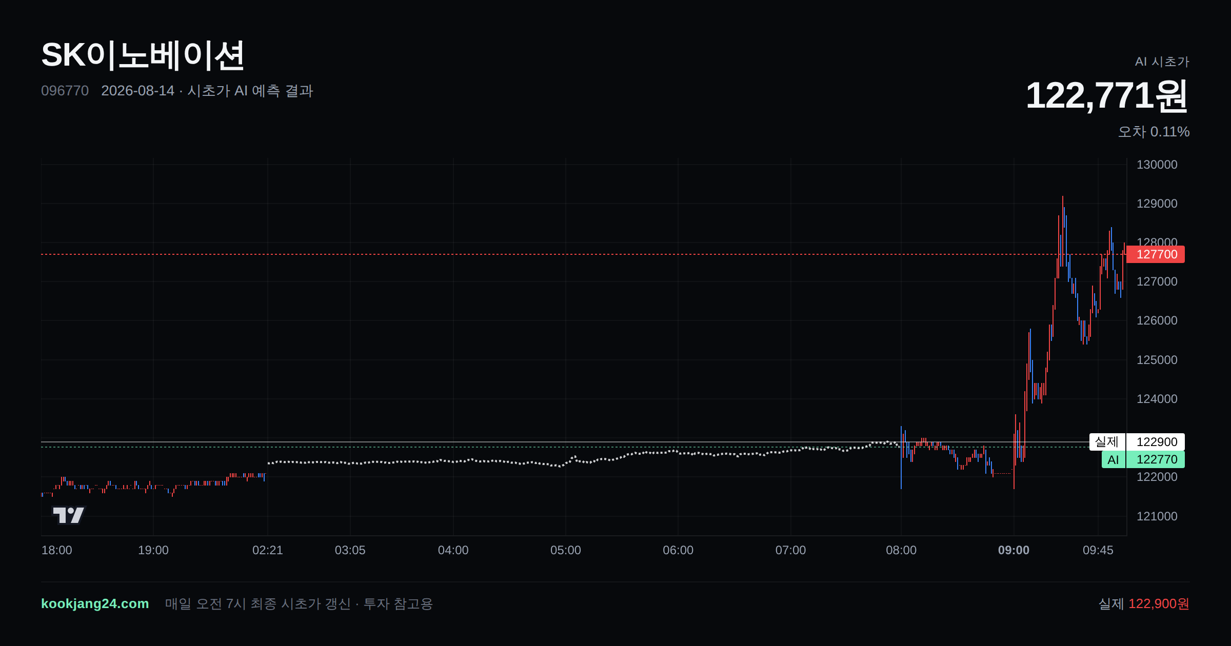 2026-08-14 SK이노베이션 시초가 AI 예측 차트: AI 122,771원 → 실제 122,900원 (오차 0.11%) — 전일 본장 마감, 프리장 AI 추정선, 당일 시초가 캔들 한 화면