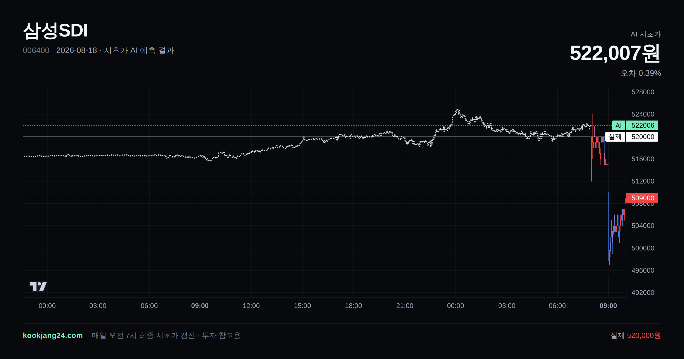 2026-08-18 삼성SDI 시초가 AI 예측 차트: AI 522,007원 → 실제 520,000원 (오차 0.39%) — 전일 본장 마감, 프리장 AI 추정선, 당일 시초가 캔들 한 화면