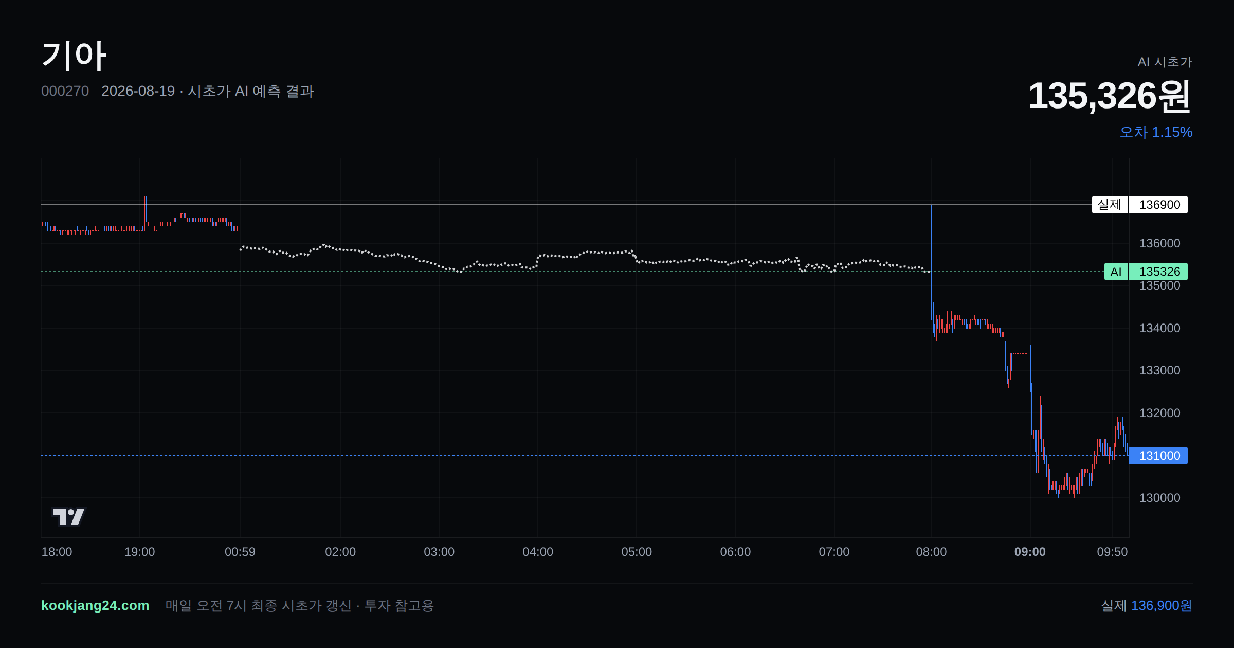 2026-08-19 기아 시초가 AI 예측 차트: AI 135,326원 → 실제 136,900원 (오차 1.15%) — 전일 본장 마감, 프리장 AI 추정선, 당일 시초가 캔들 한 화면