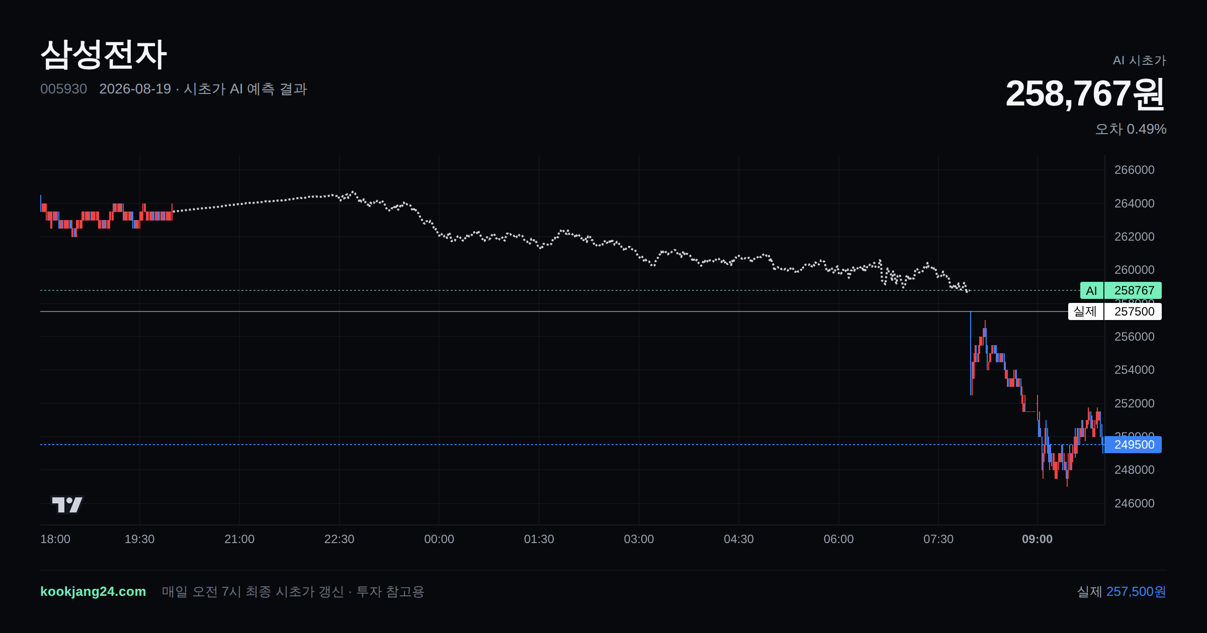2026-08-19 삼성전자 시초가 AI 예측 차트: AI 258,767원 → 실제 257,500원 (오차 0.49%) — 전일 본장 마감, 프리장 AI 추정선, 당일 시초가 캔들 한 화면
