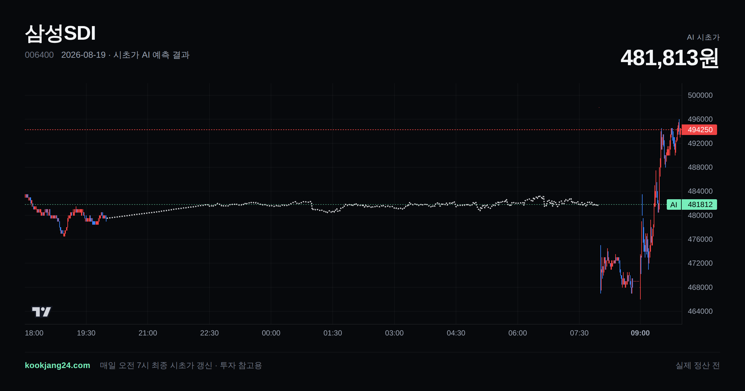 2026-08-19 삼성SDI 시초가 AI 예측 차트: AI 481,649원 → 실제 475,000원 (오차 1.40%) — 전일 본장 마감, 프리장 AI 추정선, 당일 시초가 캔들 한 화면
