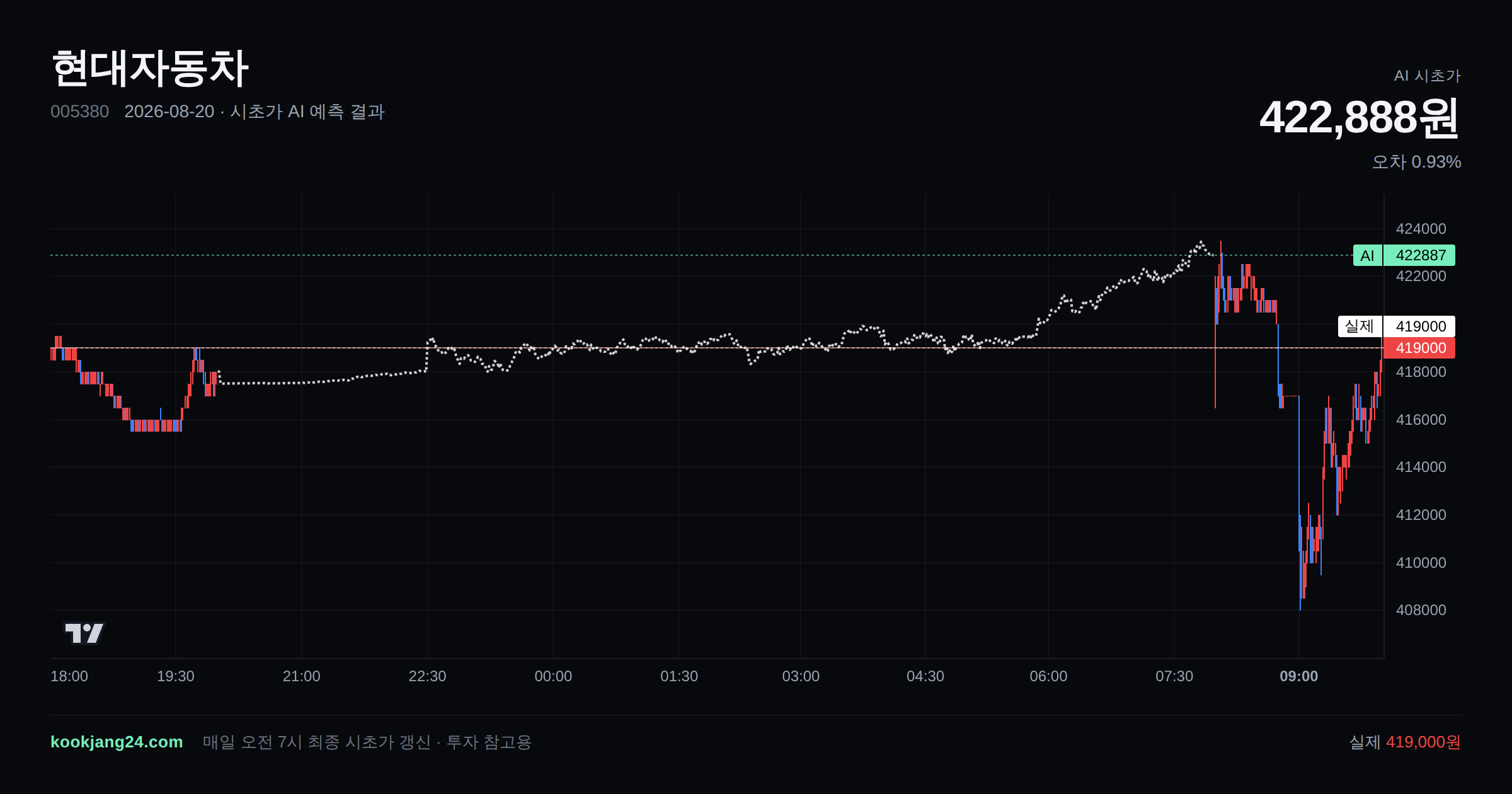 2026-08-20 현대자동차 시초가 AI 예측 차트: AI 422,888원 → 실제 419,000원 (오차 0.93%) — 전일 본장 마감, 프리장 AI 추정선, 당일 시초가 캔들 한 화면