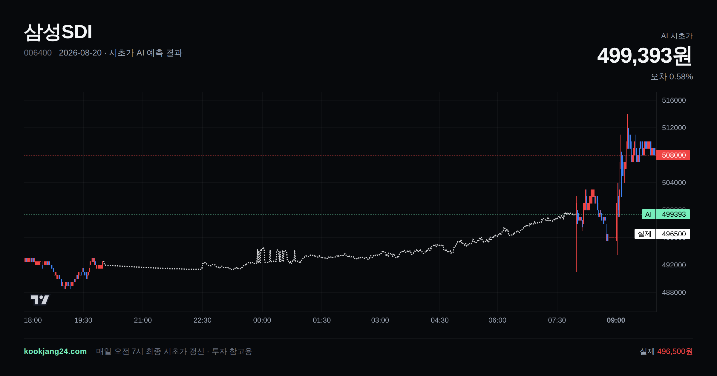 2026-08-20 삼성SDI 시초가 AI 예측 차트: AI 499,393원 → 실제 496,500원 (오차 0.58%) — 전일 본장 마감, 프리장 AI 추정선, 당일 시초가 캔들 한 화면