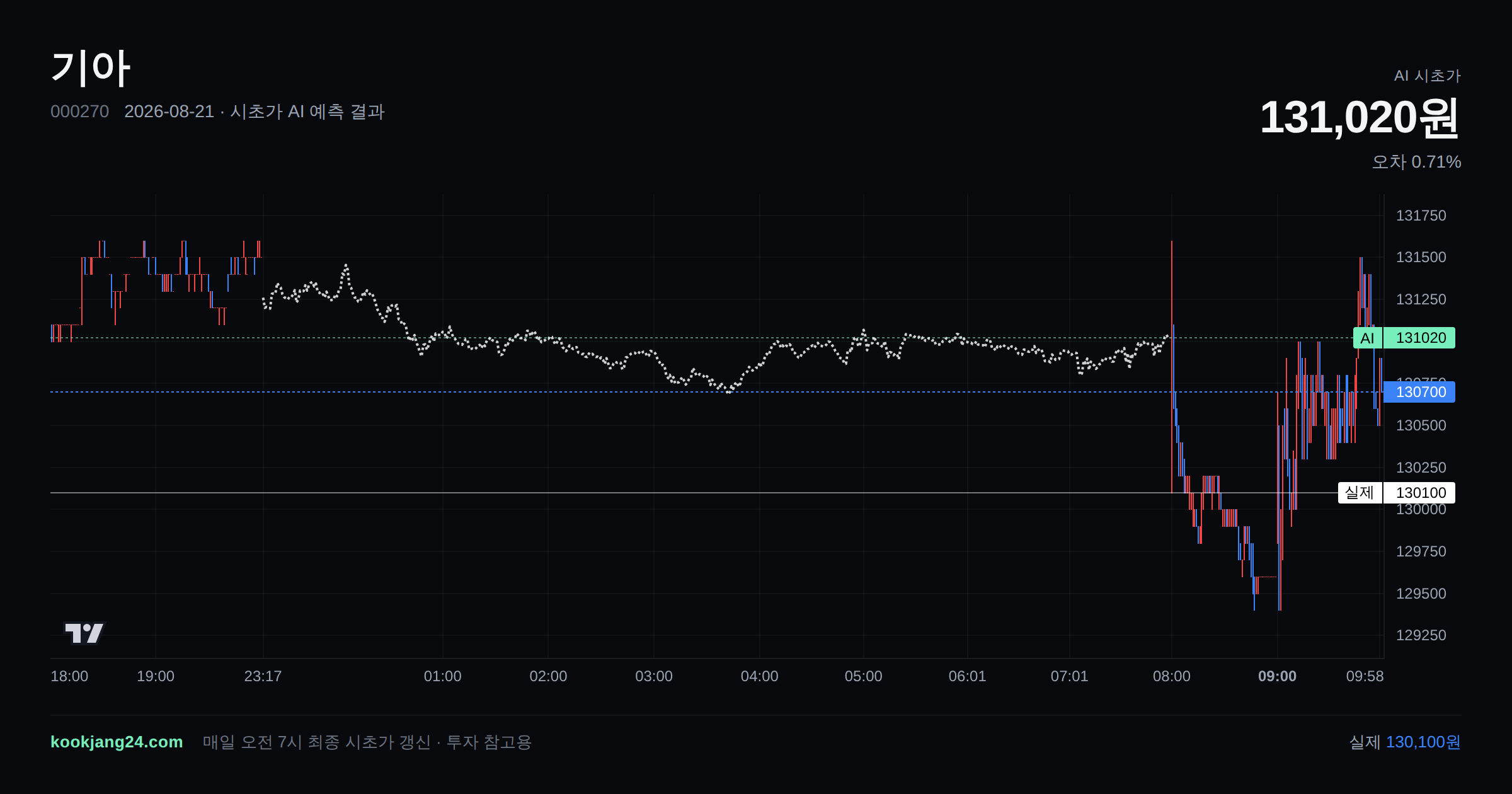2026-08-21 기아 시초가 AI 예측 차트: AI 131,020원 → 실제 130,100원 (오차 0.71%) — 전일 본장 마감, 프리장 AI 추정선, 당일 시초가 캔들 한 화면