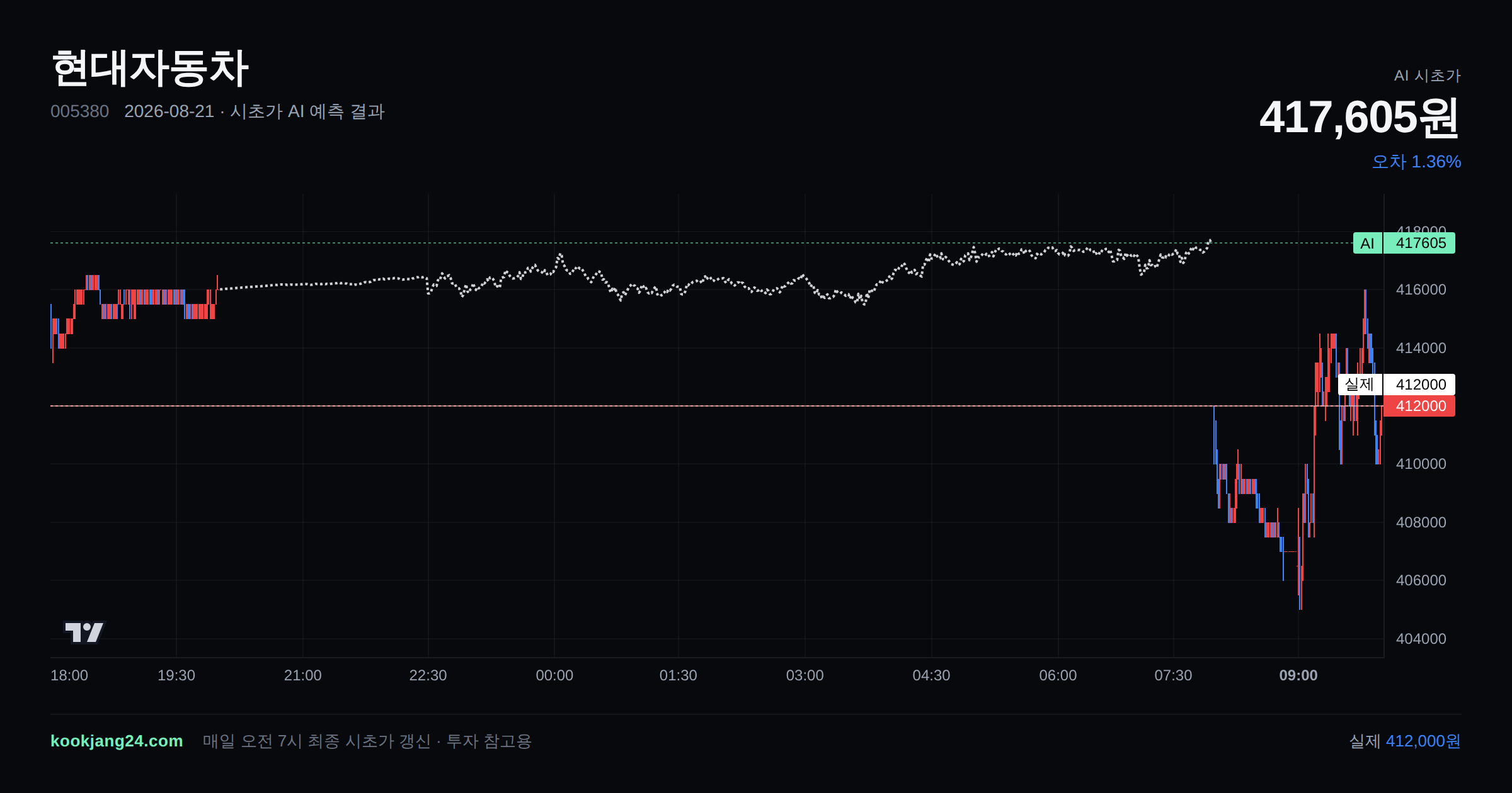 2026-08-21 현대자동차 시초가 AI 예측 차트: AI 417,605원 → 실제 412,000원 (오차 1.36%) — 전일 본장 마감, 프리장 AI 추정선, 당일 시초가 캔들 한 화면