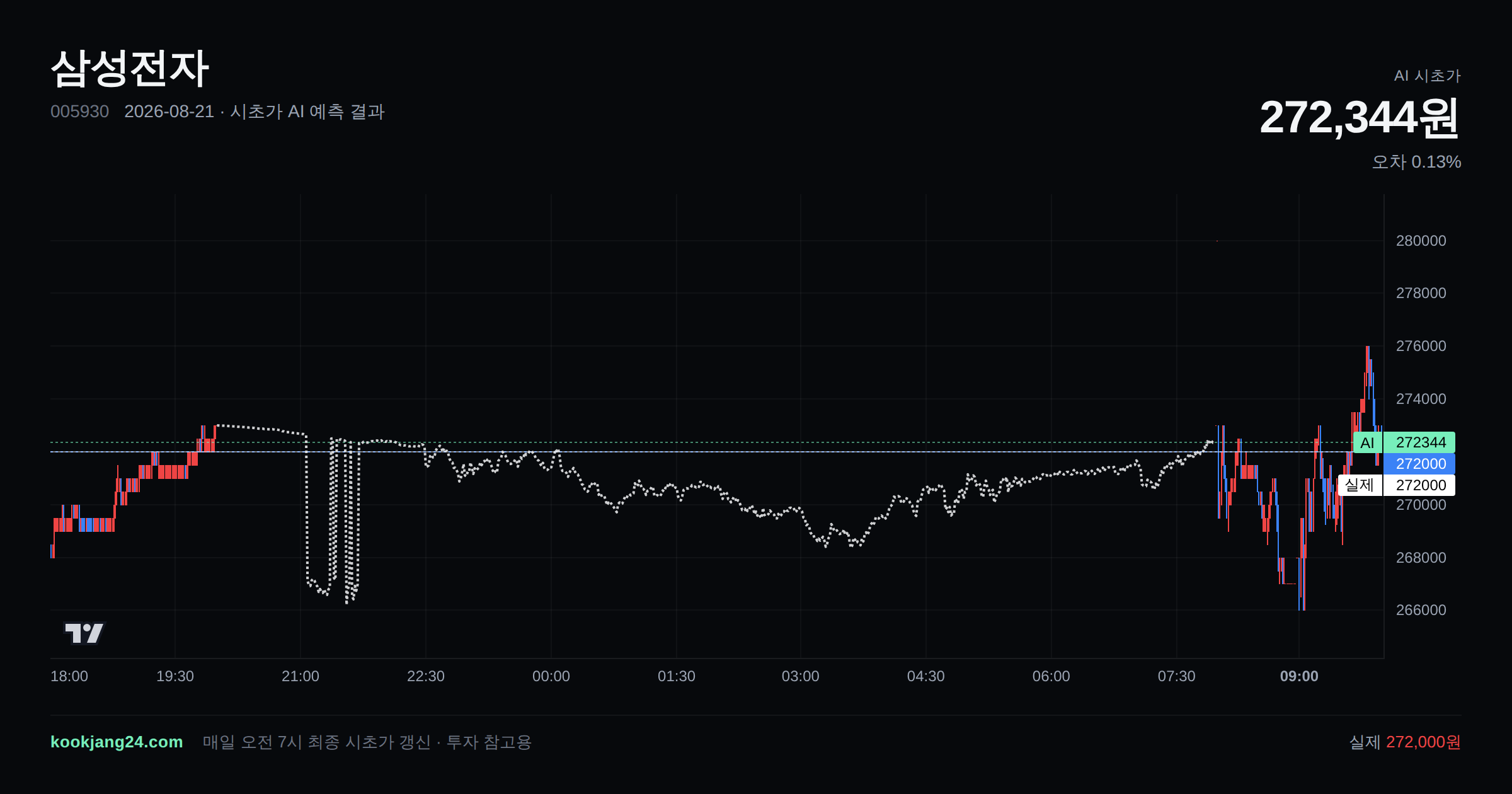 2026-08-21 삼성전자 시초가 AI 예측 차트: AI 272,344원 → 실제 272,000원 (오차 0.13%) — 전일 본장 마감, 프리장 AI 추정선, 당일 시초가 캔들 한 화면