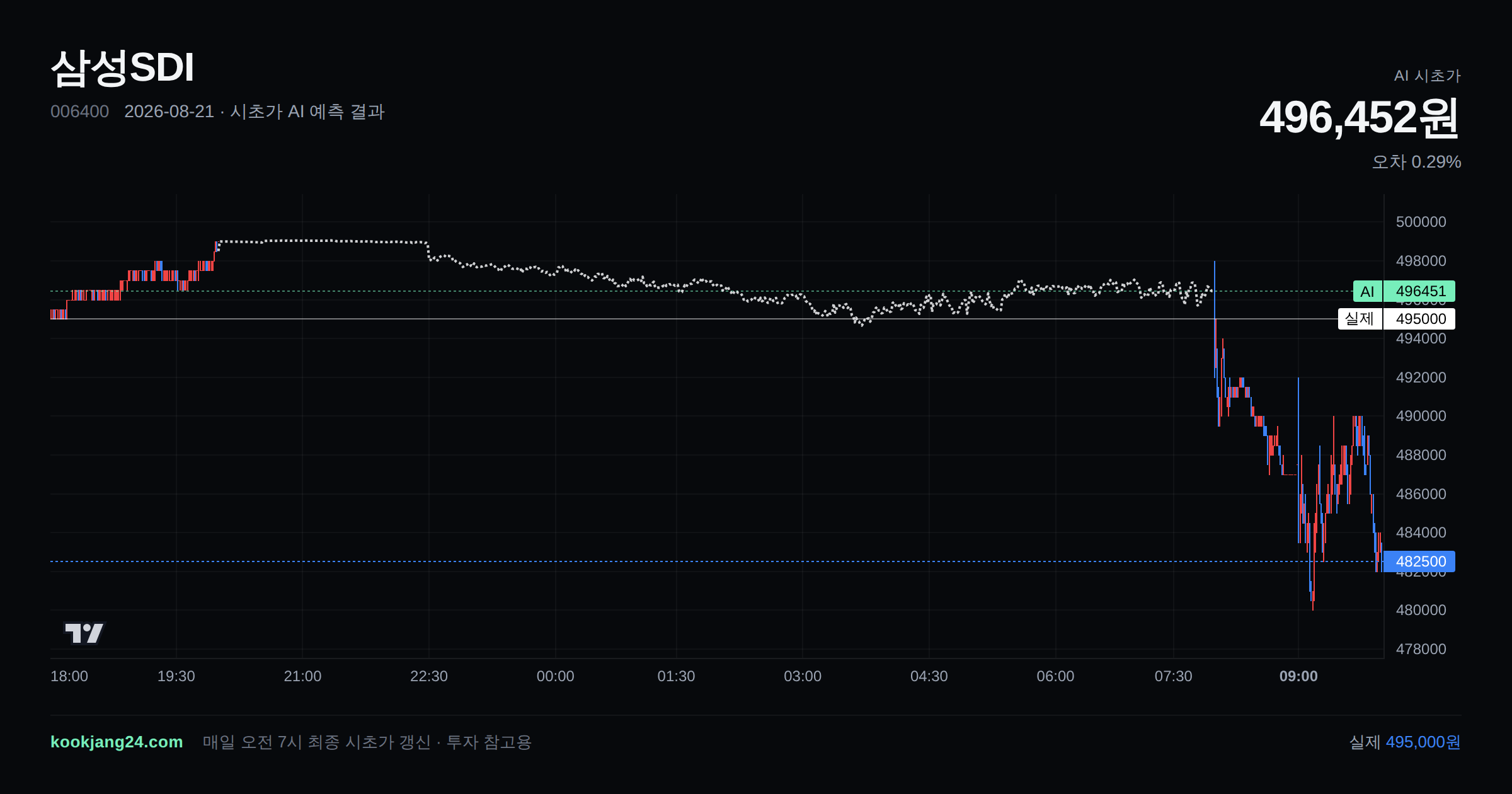 2026-08-21 삼성SDI 시초가 AI 예측 차트: AI 496,452원 → 실제 495,000원 (오차 0.29%) — 전일 본장 마감, 프리장 AI 추정선, 당일 시초가 캔들 한 화면