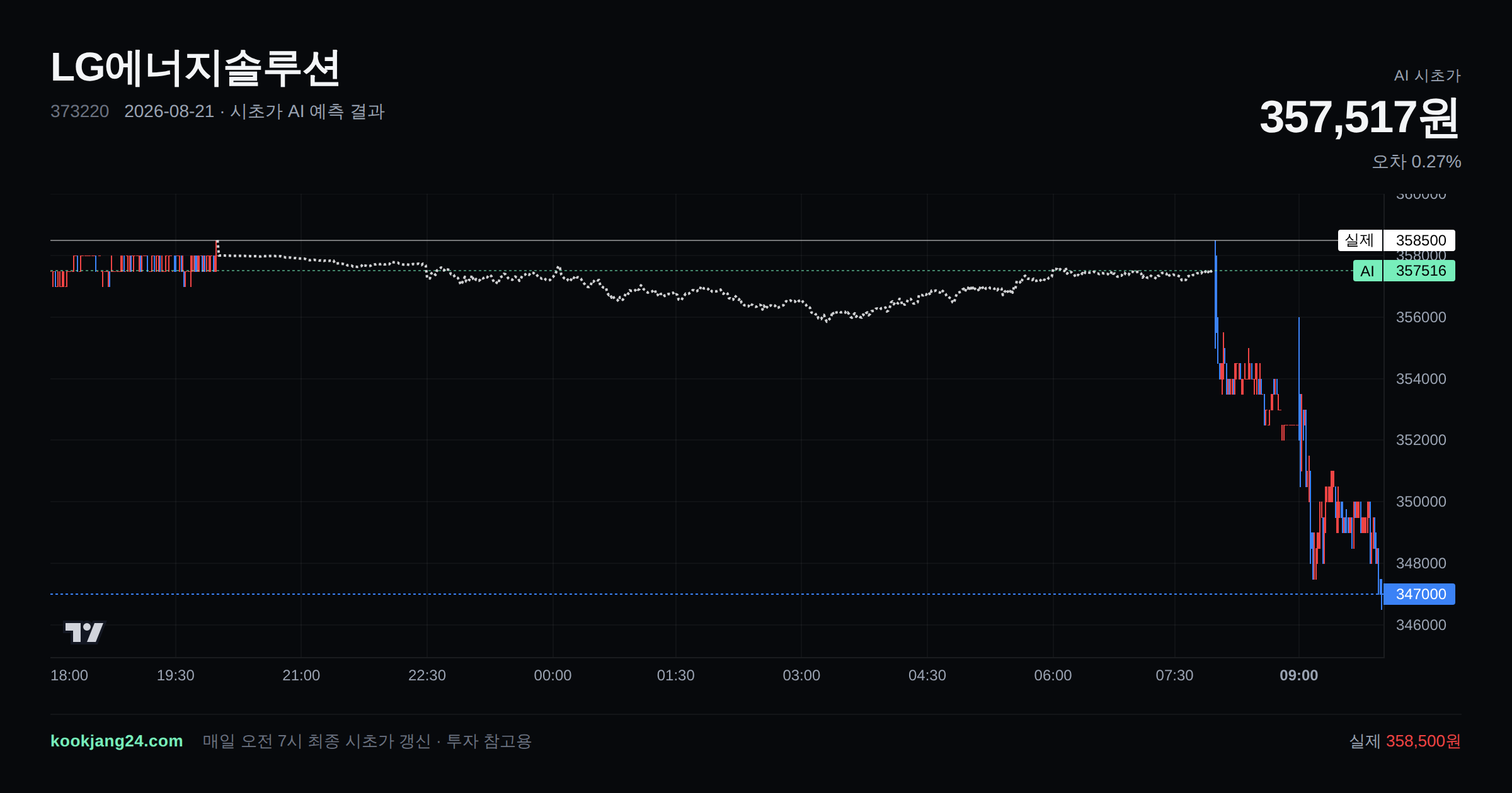 2026-08-21 LG에너지솔루션 시초가 AI 예측 차트: AI 357,517원 → 실제 358,500원 (오차 0.27%) — 전일 본장 마감, 프리장 AI 추정선, 당일 시초가 캔들 한 화면