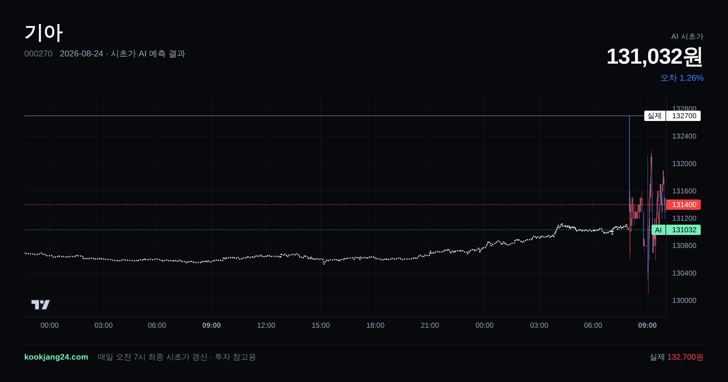 2026-08-24 기아 시초가 AI 예측 차트: AI 131,032원 → 실제 132,700원 (오차 1.26%) — 전일 본장 마감, 프리장 AI 추정선, 당일 시초가 캔들 한 화면