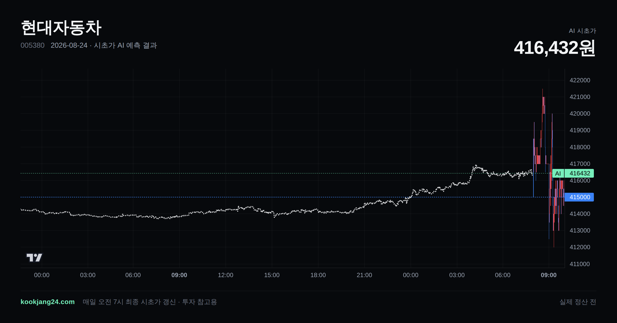 2026-08-24 현대자동차 시초가 AI 예측 차트: AI 416,258원 → 실제 417,000원 (오차 0.18%) — 전일 본장 마감, 프리장 AI 추정선, 당일 시초가 캔들 한 화면