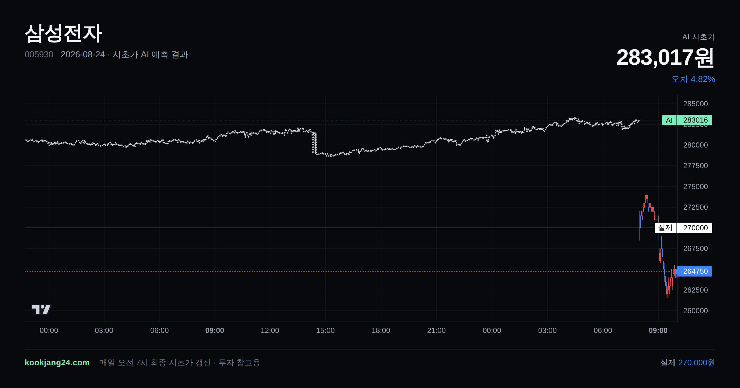 2026-08-24 삼성전자 시초가 AI 예측 차트: AI 283,017원 → 실제 270,000원 (오차 4.82%) — 전일 본장 마감, 프리장 AI 추정선, 당일 시초가 캔들 한 화면