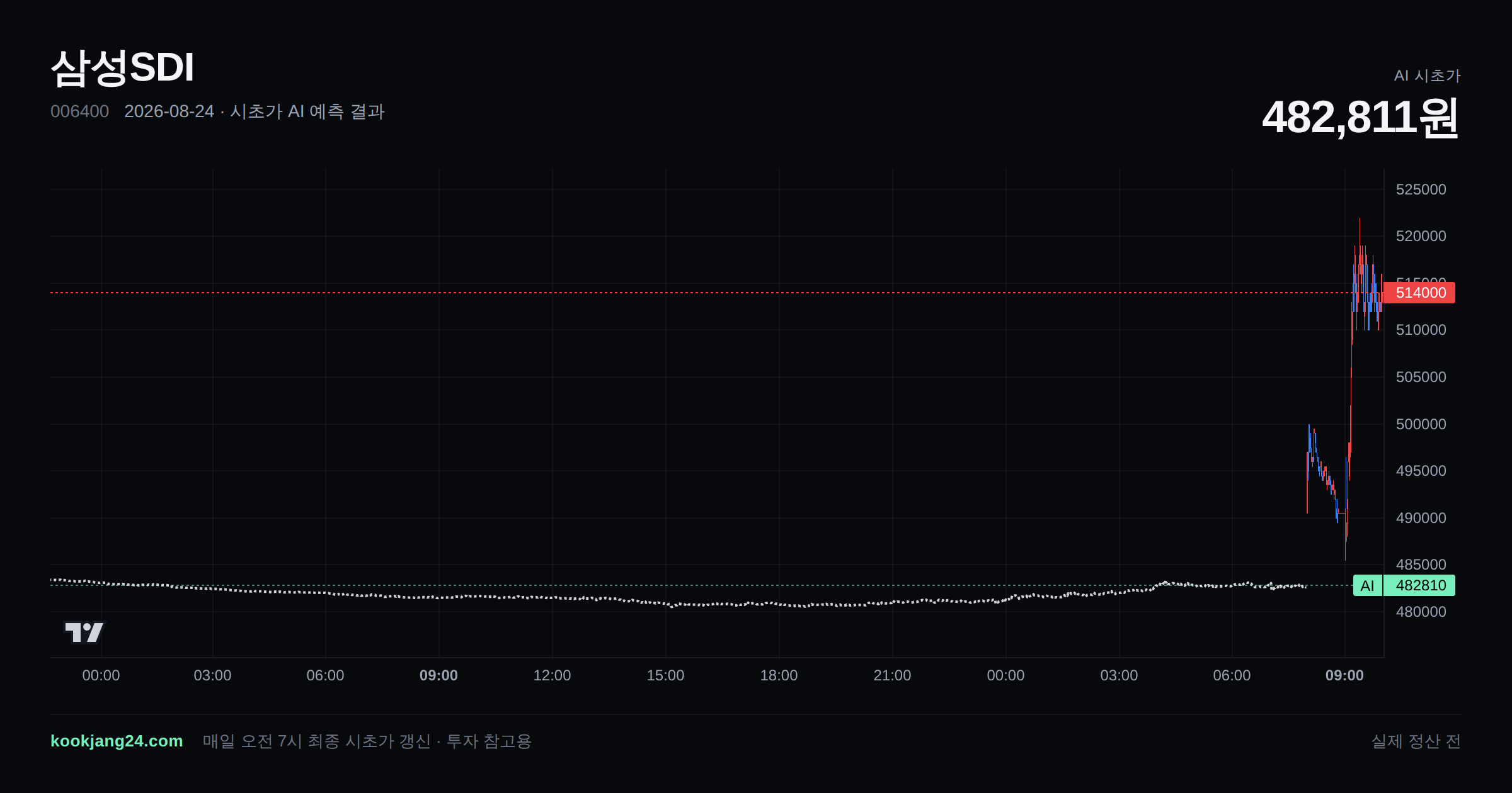 2026-08-24 삼성SDI 시초가 AI 예측 차트: AI 482,592원 → 실제 490,500원 (오차 1.61%) — 전일 본장 마감, 프리장 AI 추정선, 당일 시초가 캔들 한 화면