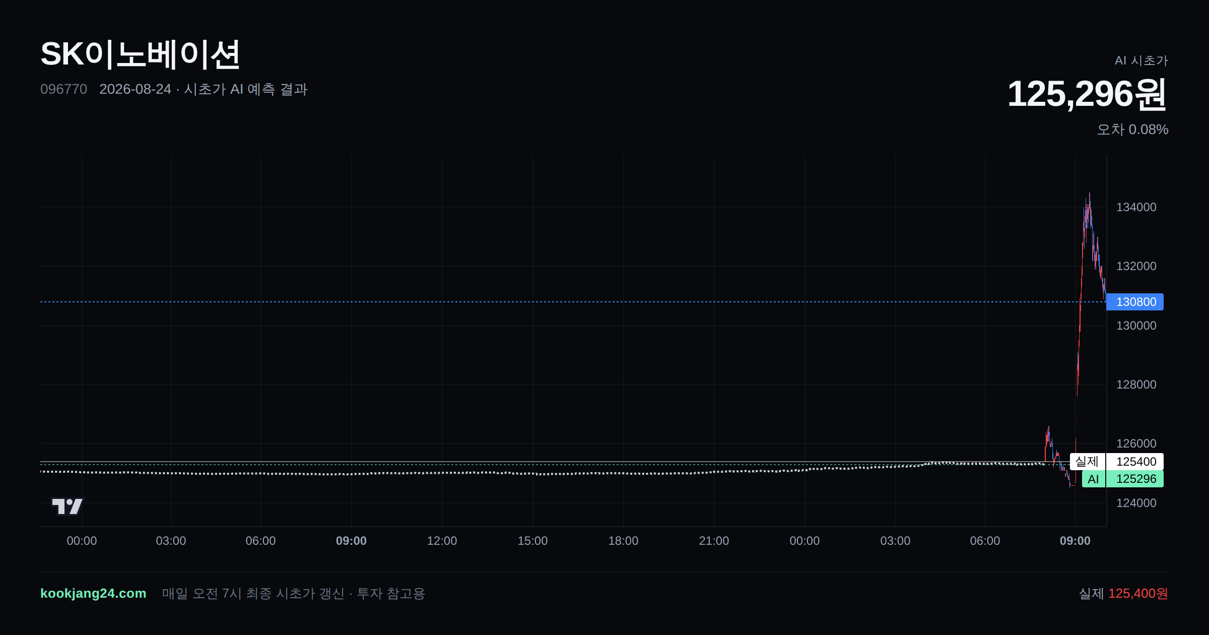 2026-08-24 SK이노베이션 시초가 AI 예측 차트: AI 125,296원 → 실제 125,400원 (오차 0.08%) — 전일 본장 마감, 프리장 AI 추정선, 당일 시초가 캔들 한 화면
