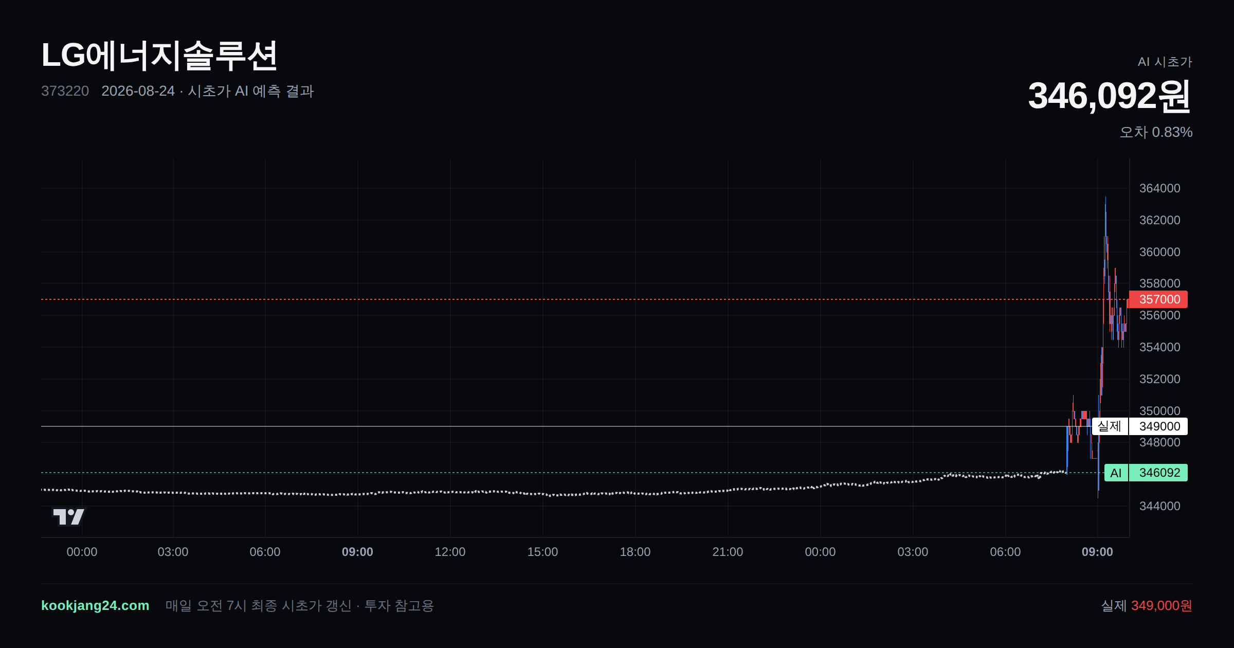 2026-08-24 LG에너지솔루션 시초가 AI 예측 차트: AI 346,092원 → 실제 349,000원 (오차 0.83%) — 전일 본장 마감, 프리장 AI 추정선, 당일 시초가 캔들 한 화면