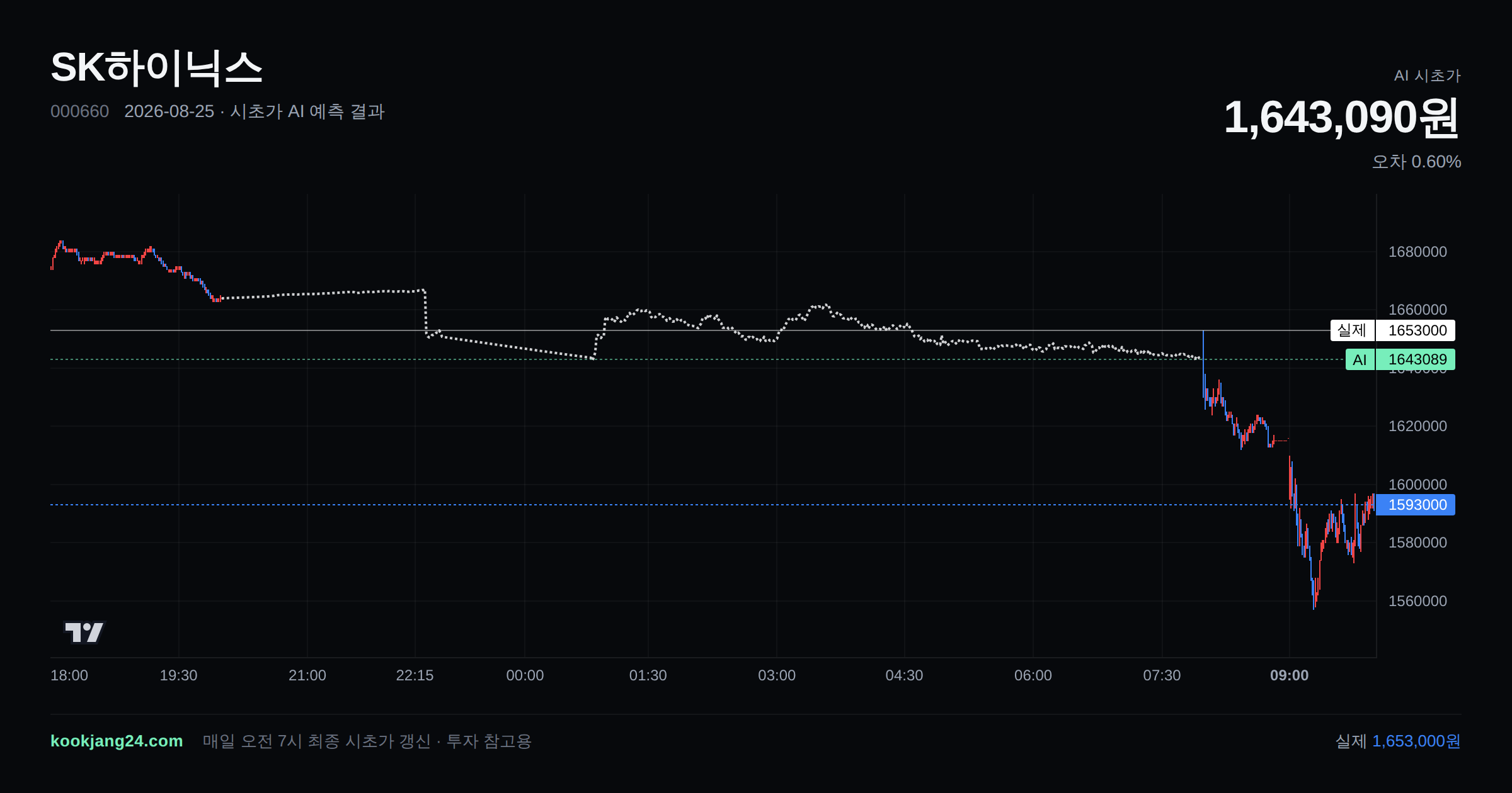 2026-08-25 SK하이닉스 시초가 AI 예측 차트: AI 1,643,090원 → 실제 1,653,000원 (오차 0.60%) — 전일 본장 마감, 프리장 AI 추정선, 당일 시초가 캔들 한 화면