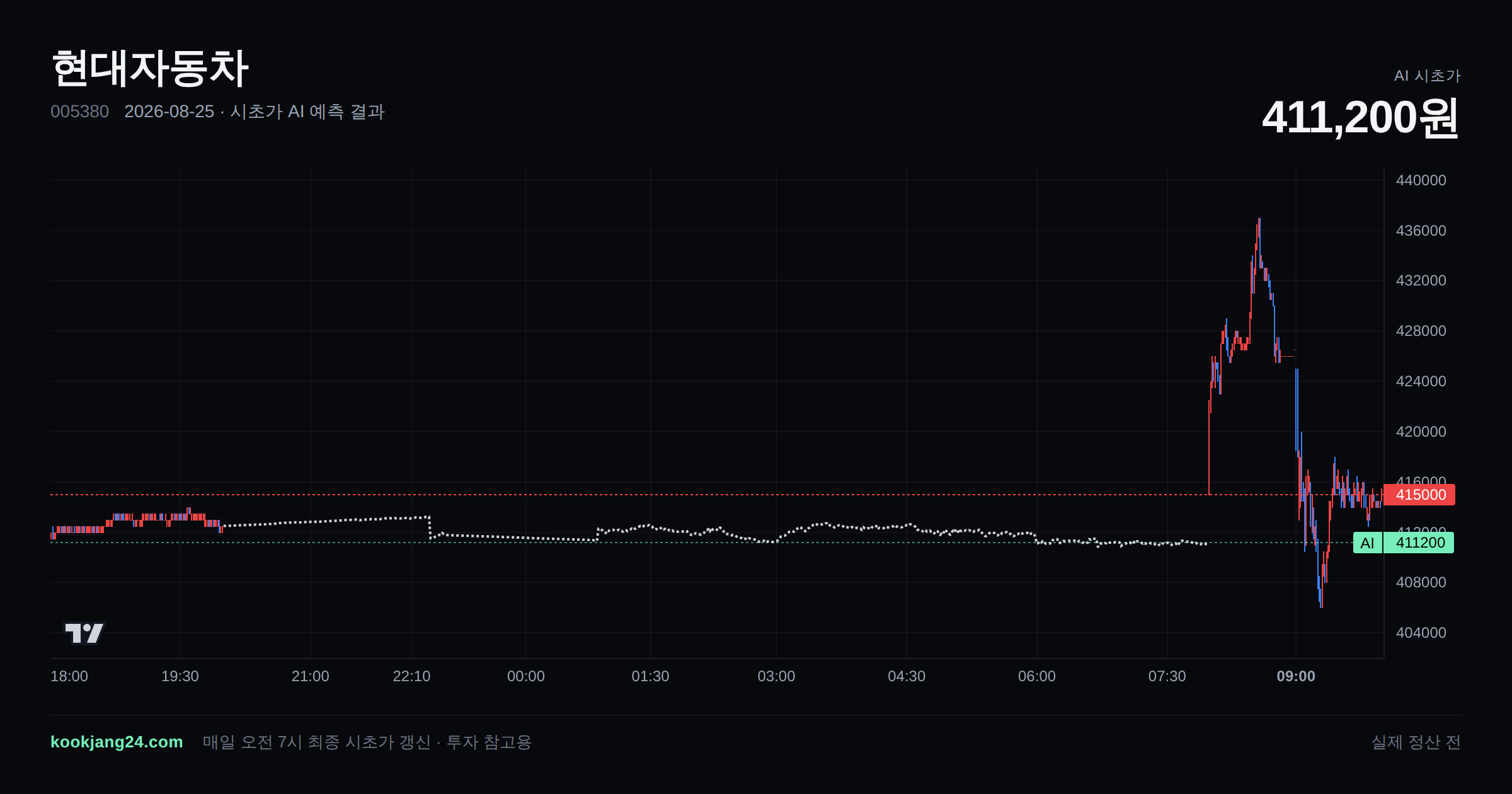 2026-08-25 현대자동차 시초가 AI 예측 차트: AI 411,078원 → 실제 415,000원 (오차 0.95%) — 전일 본장 마감, 프리장 AI 추정선, 당일 시초가 캔들 한 화면