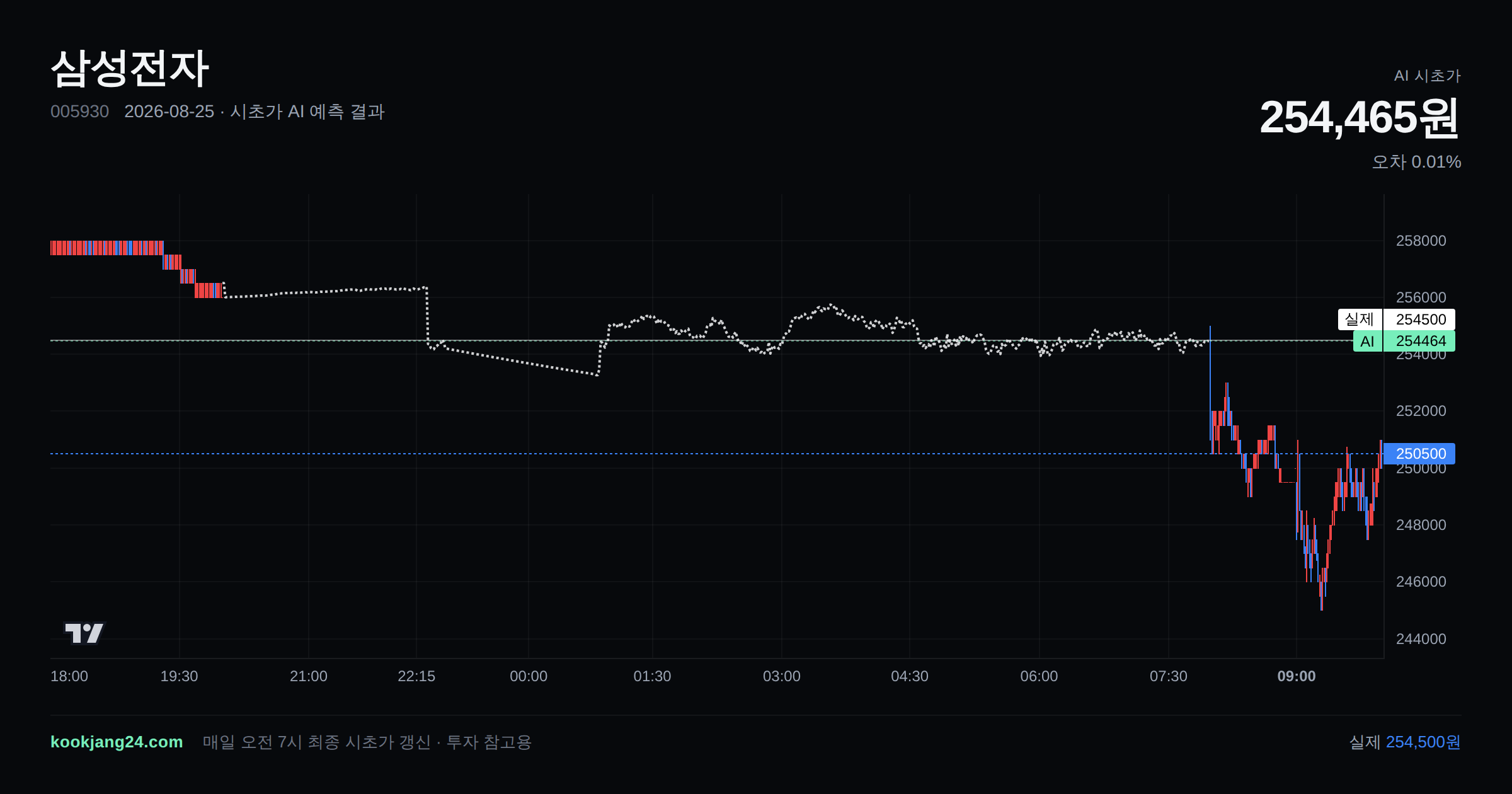 2026-08-25 삼성전자 시초가 AI 예측 차트: AI 254,465원 → 실제 254,500원 (오차 0.01%) — 전일 본장 마감, 프리장 AI 추정선, 당일 시초가 캔들 한 화면