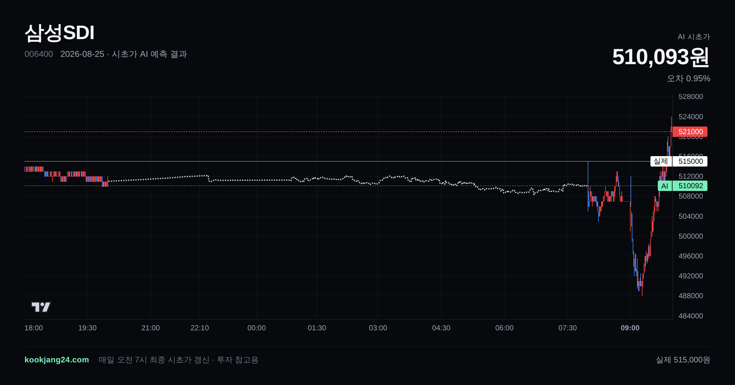 2026-08-25 삼성SDI 시초가 AI 예측 차트: AI 510,093원 → 실제 515,000원 (오차 0.95%) — 전일 본장 마감, 프리장 AI 추정선, 당일 시초가 캔들 한 화면