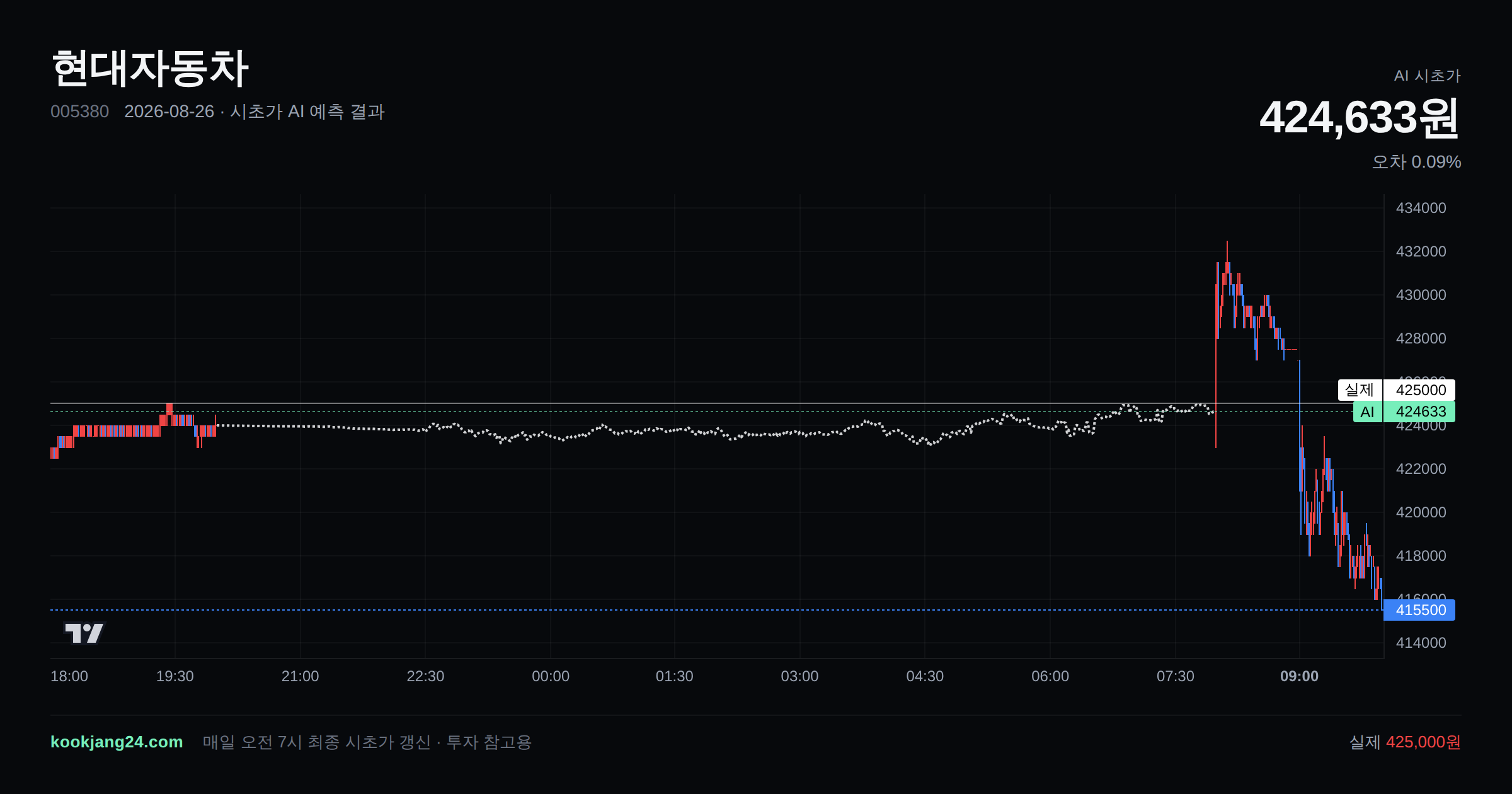 2026-08-26 현대자동차 시초가 AI 예측 차트: AI 424,633원 → 실제 425,000원 (오차 0.09%) — 전일 본장 마감, 프리장 AI 추정선, 당일 시초가 캔들 한 화면