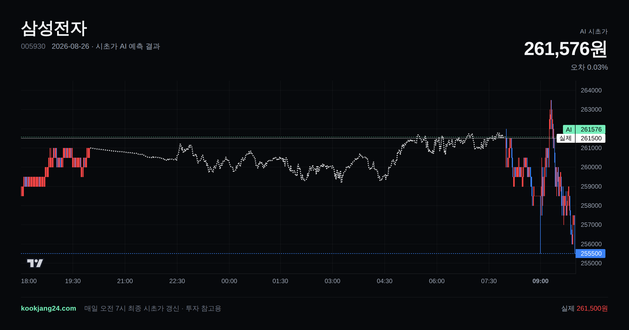 2026-08-26 삼성전자 시초가 AI 예측 차트: AI 261,576원 → 실제 261,500원 (오차 0.03%) — 전일 본장 마감, 프리장 AI 추정선, 당일 시초가 캔들 한 화면