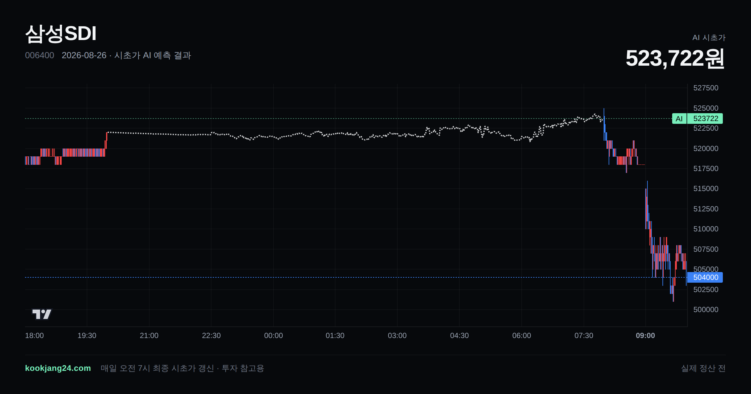 2026-08-26 삼성SDI 시초가 AI 예측 차트: AI 523,539원 → 실제 525,000원 (오차 0.28%) — 전일 본장 마감, 프리장 AI 추정선, 당일 시초가 캔들 한 화면