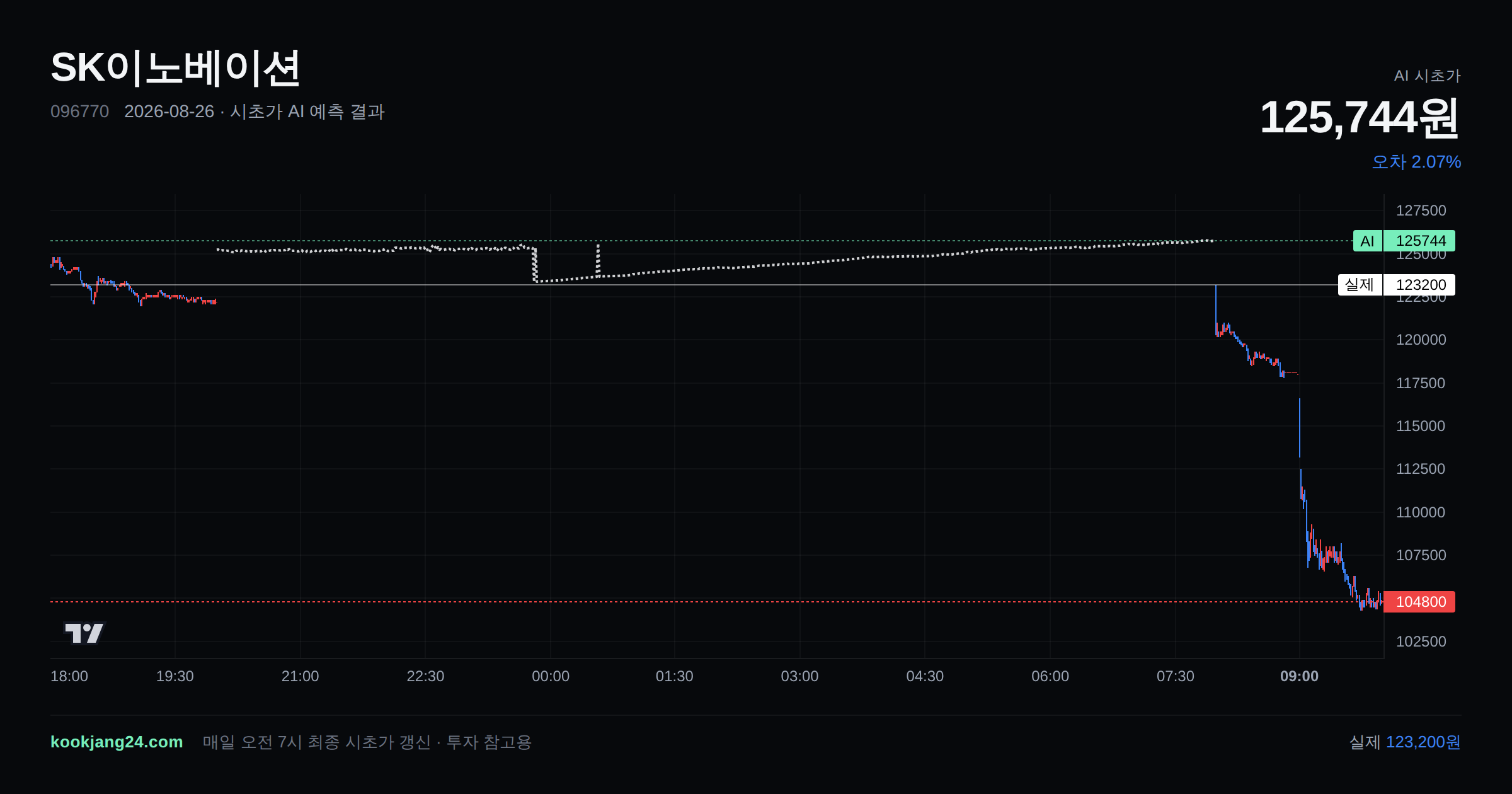 2026-08-26 SK이노베이션 시초가 AI 예측 차트: AI 125,744원 → 실제 123,200원 (오차 2.07%) — 전일 본장 마감, 프리장 AI 추정선, 당일 시초가 캔들 한 화면