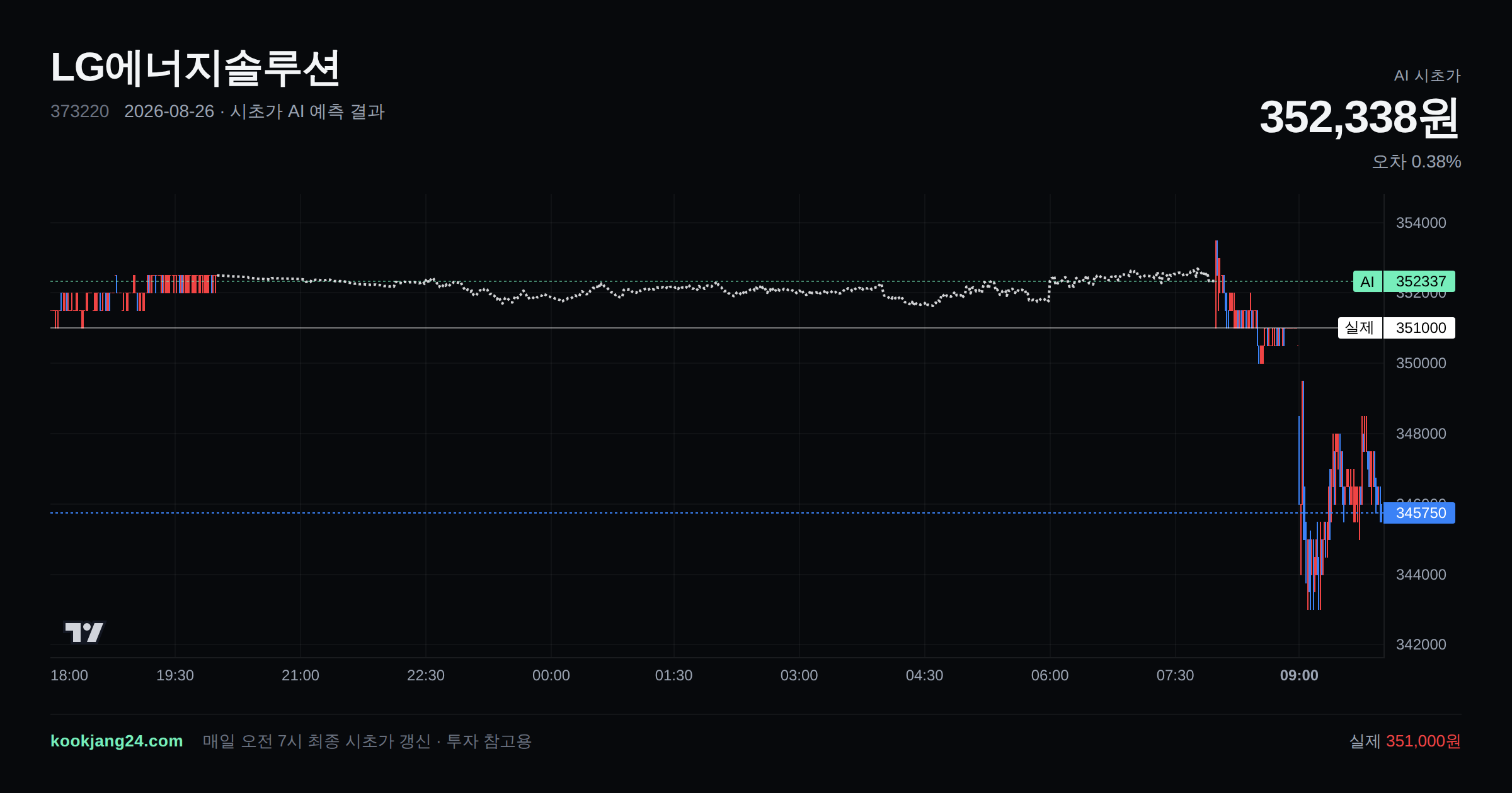 2026-08-26 LG에너지솔루션 시초가 AI 예측 차트: AI 352,338원 → 실제 351,000원 (오차 0.38%) — 전일 본장 마감, 프리장 AI 추정선, 당일 시초가 캔들 한 화면