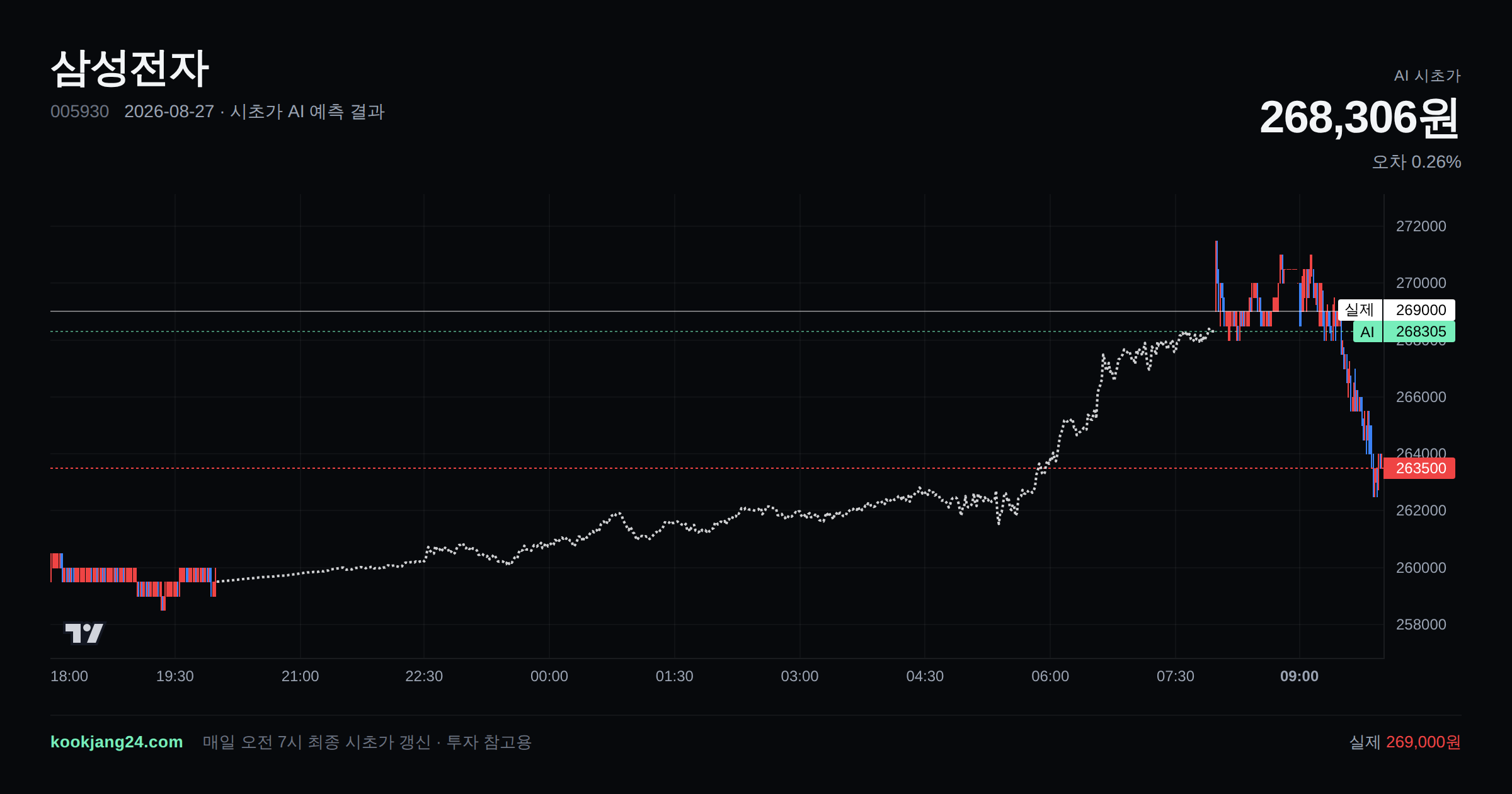2026-08-27 삼성전자 시초가 AI 예측 차트: AI 268,306원 → 실제 269,000원 (오차 0.26%) — 전일 본장 마감, 프리장 AI 추정선, 당일 시초가 캔들 한 화면